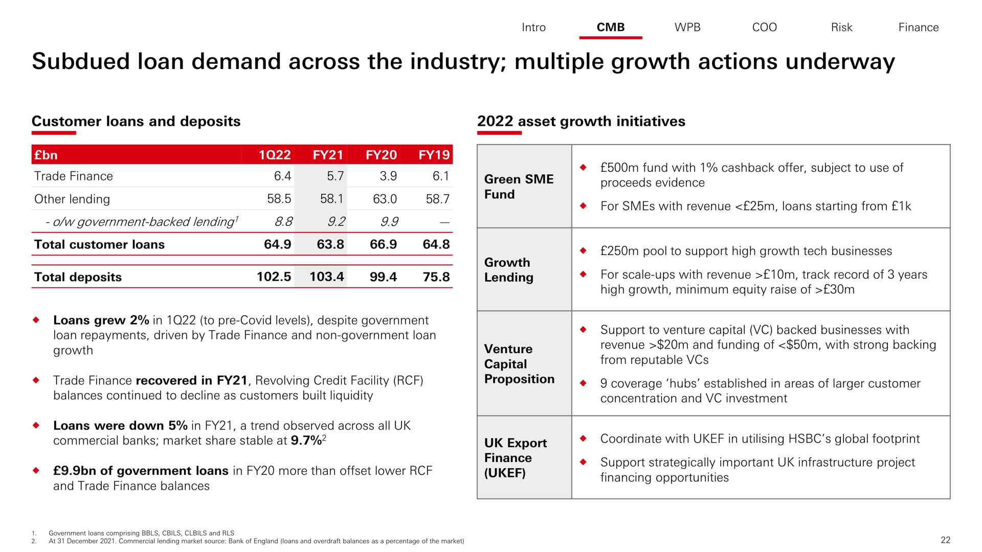 subdued loan demand across the industry multiple growth actions underway | HSBC