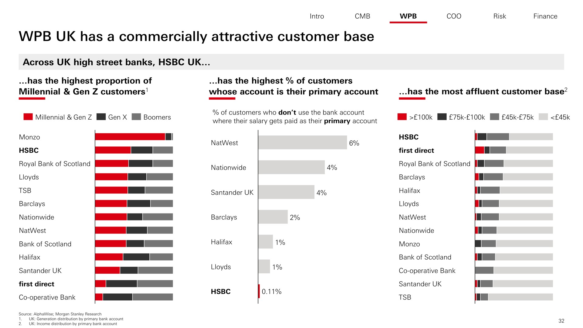 has a commercially attractive customer base | HSBC