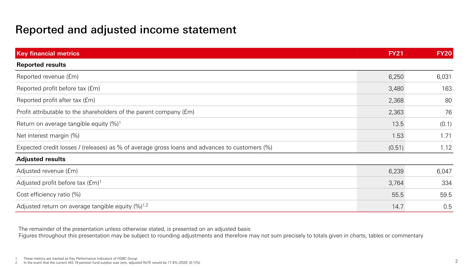 reported and adjusted income statement | HSBC