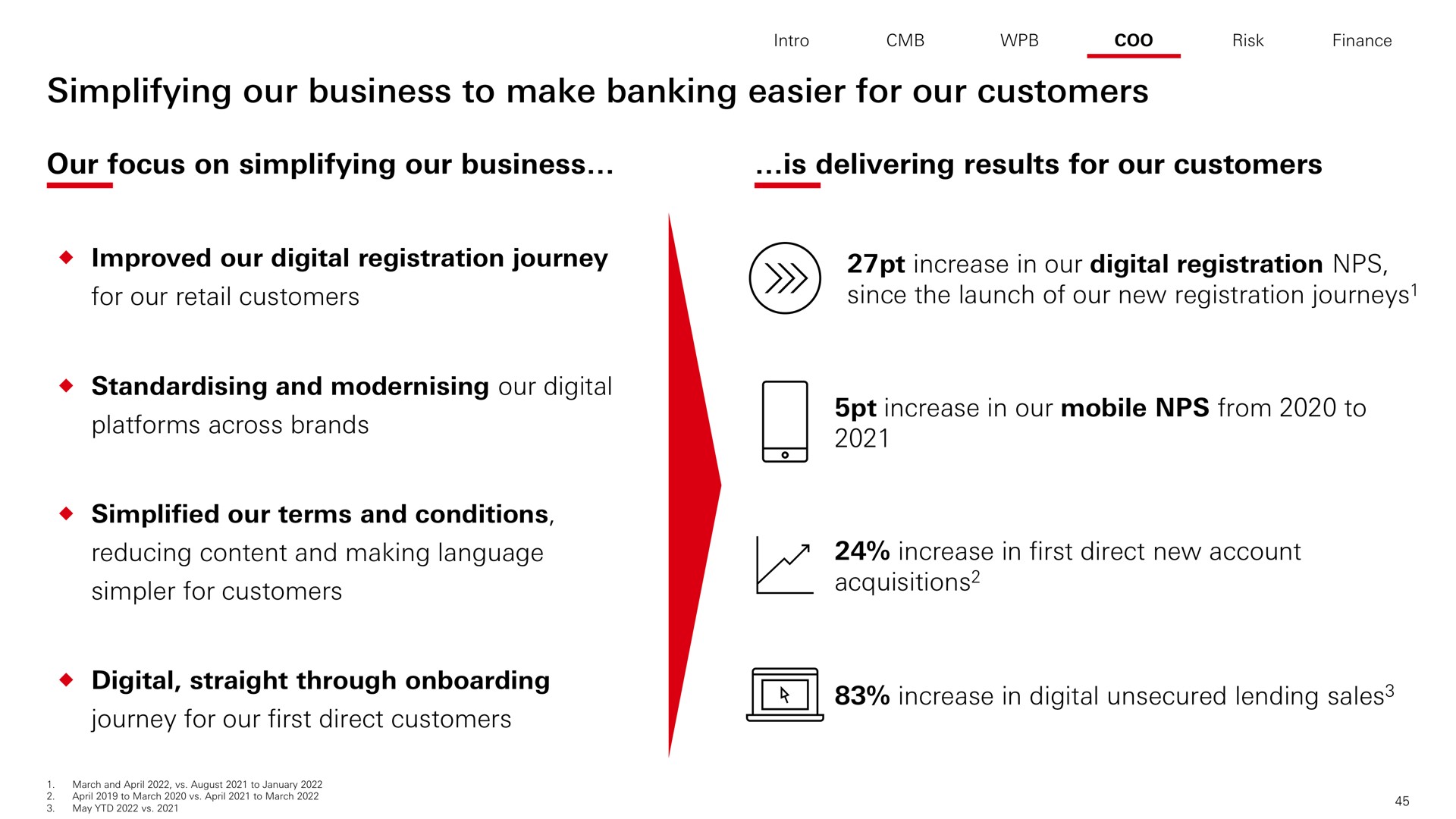 simplifying our business to make banking easier for our customers improved digital registration journey increase in digital registration | HSBC