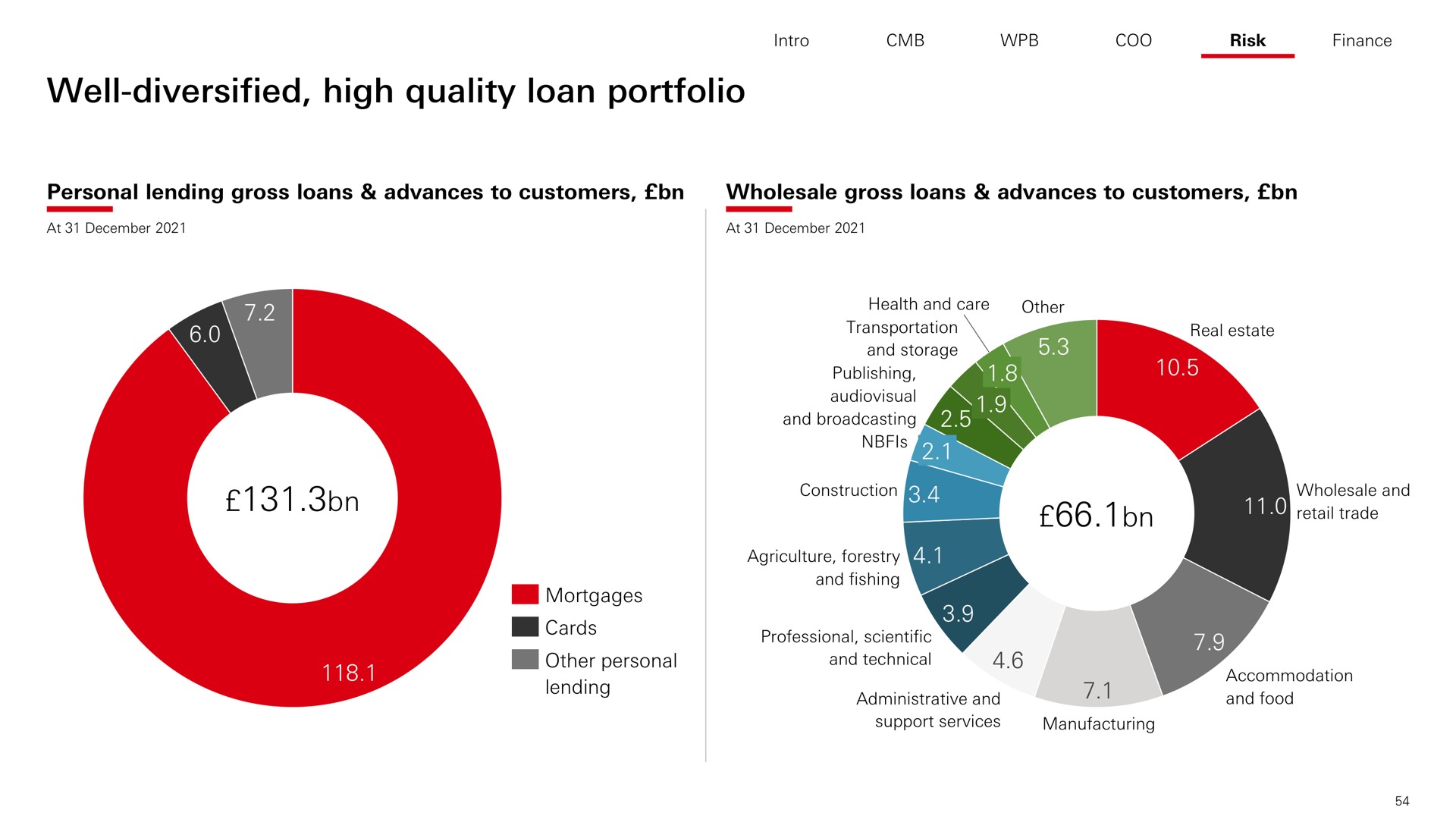 well diversified high quality loan portfolio | HSBC