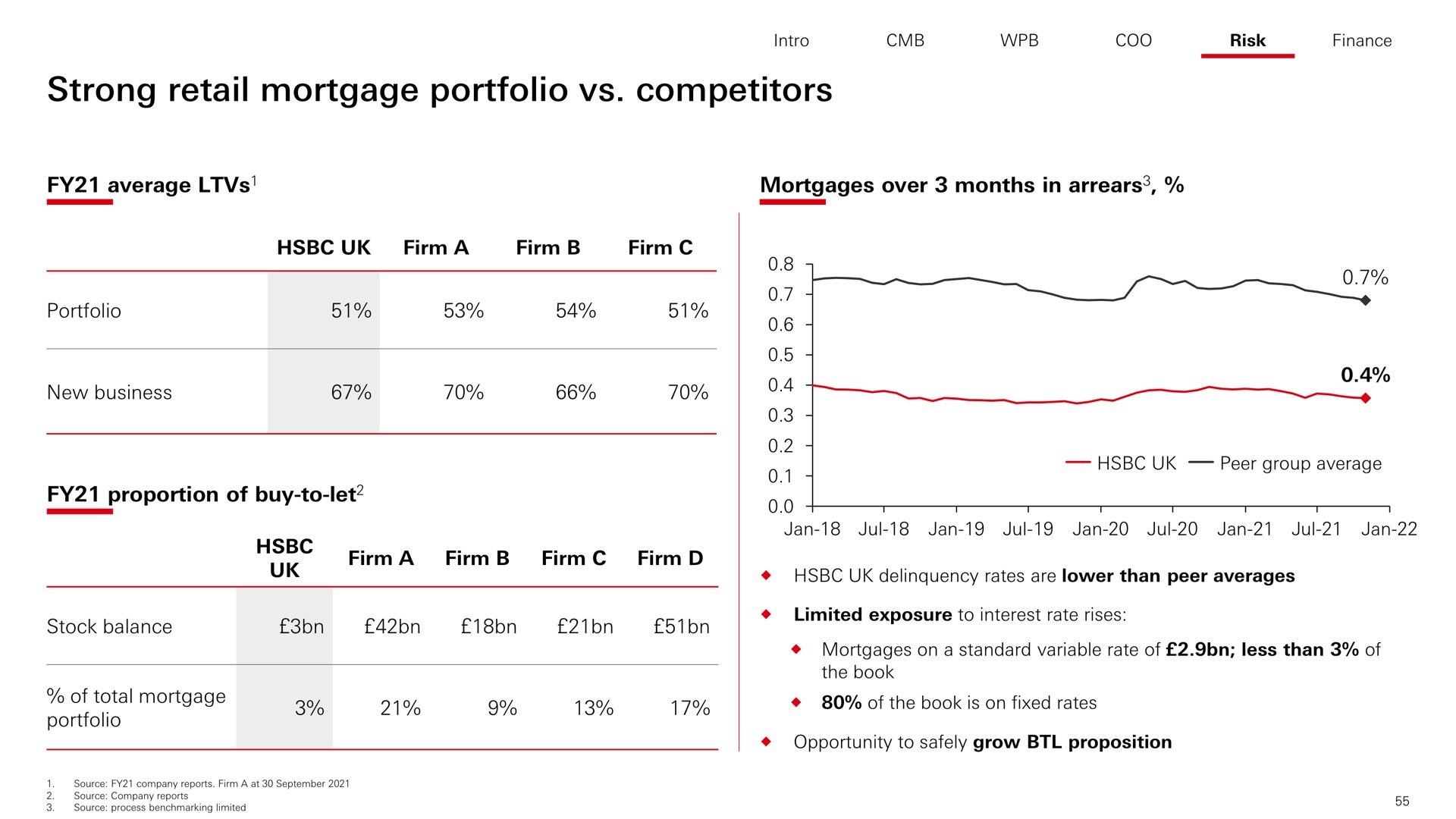 strong retail mortgage portfolio competitors mot total | HSBC