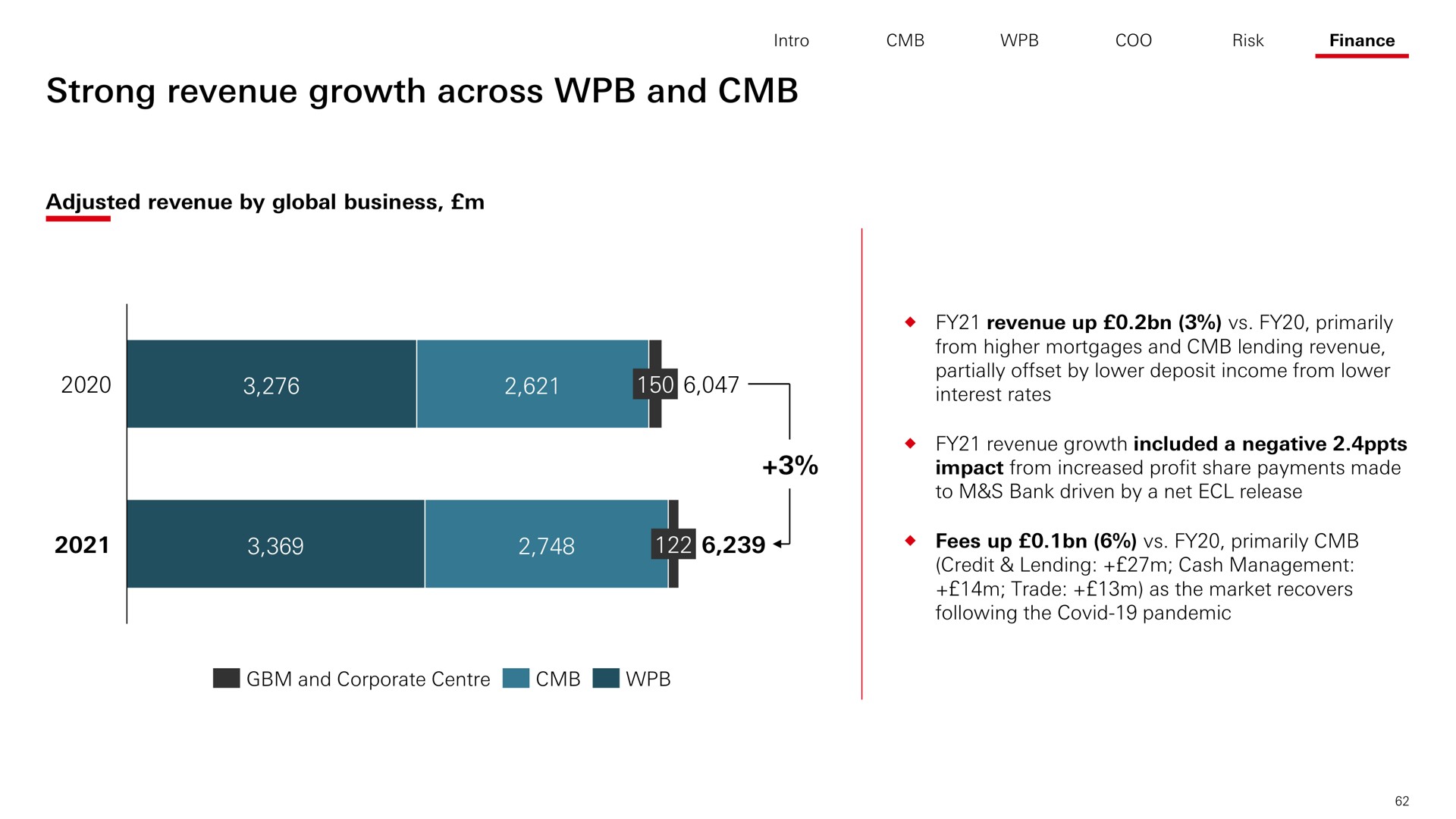 strong revenue growth across and | HSBC