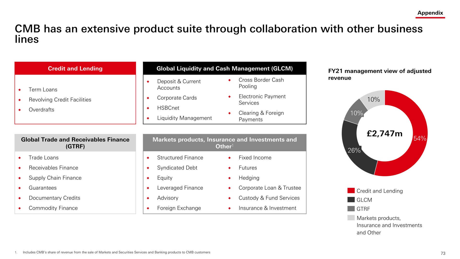has an extensive product suite through collaboration with other business lines | HSBC