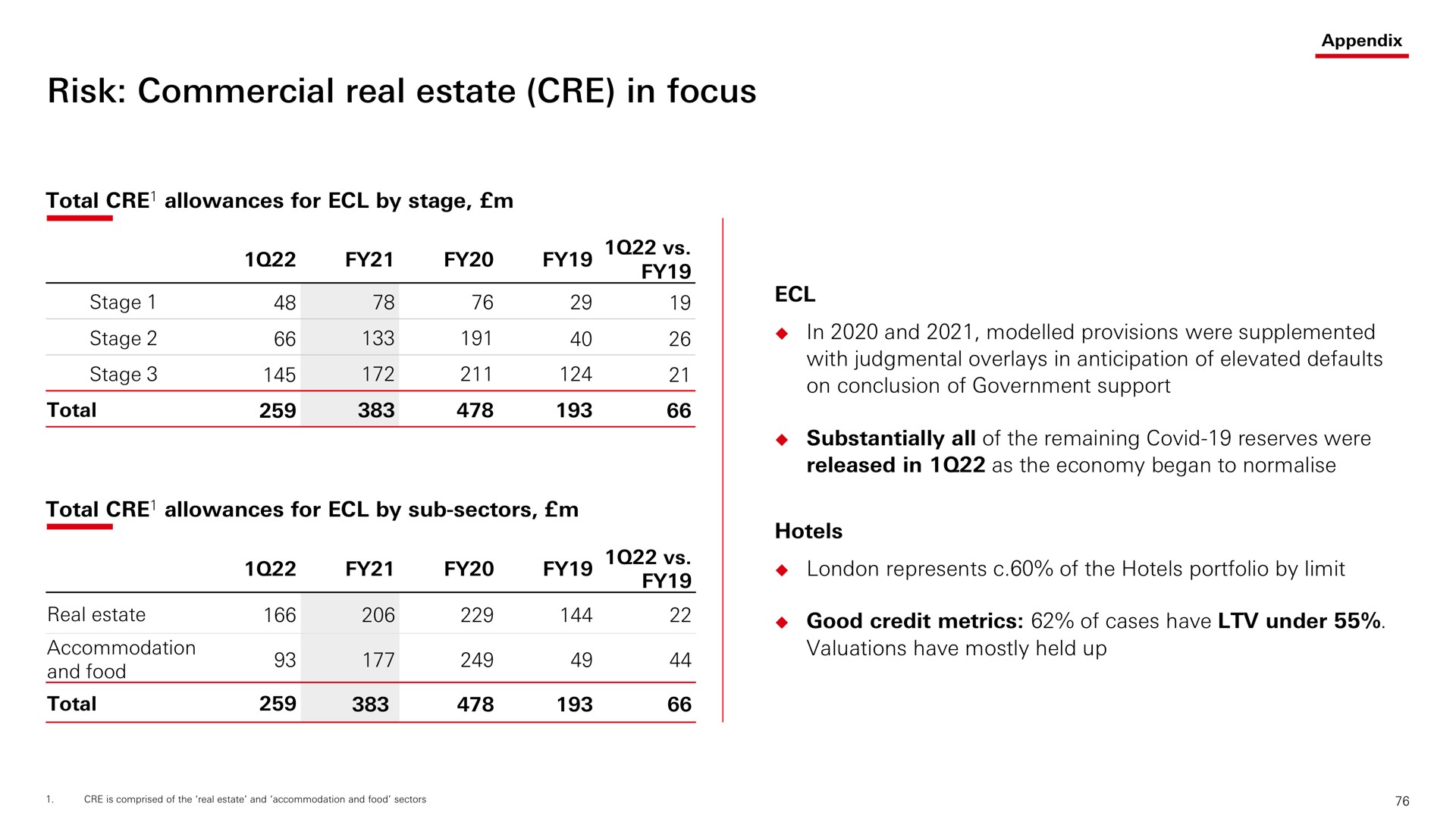 risk commercial real estate in focus stage | HSBC