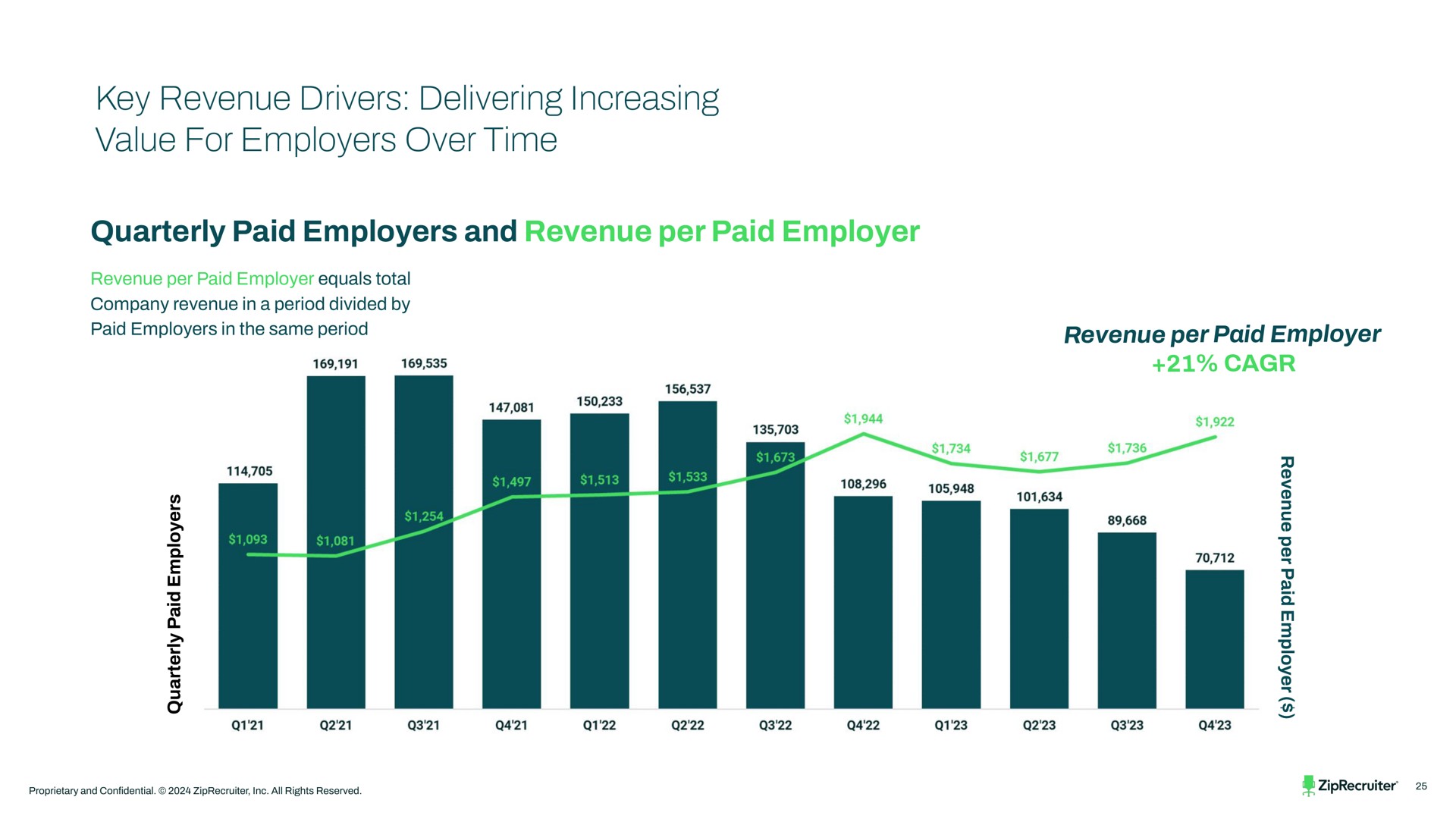 key revenue drivers delivering increasing value for employers over time | ZipRecruiter