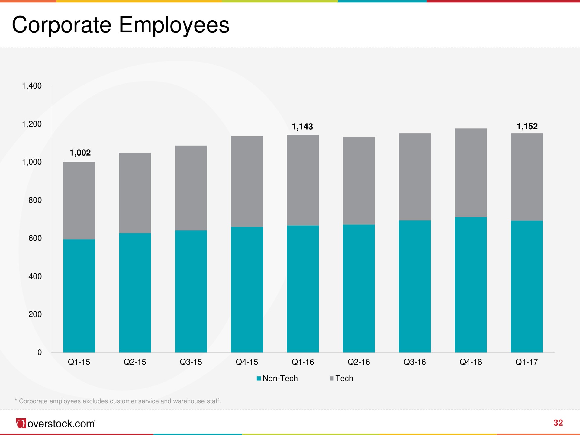 corporate employees | Overstock