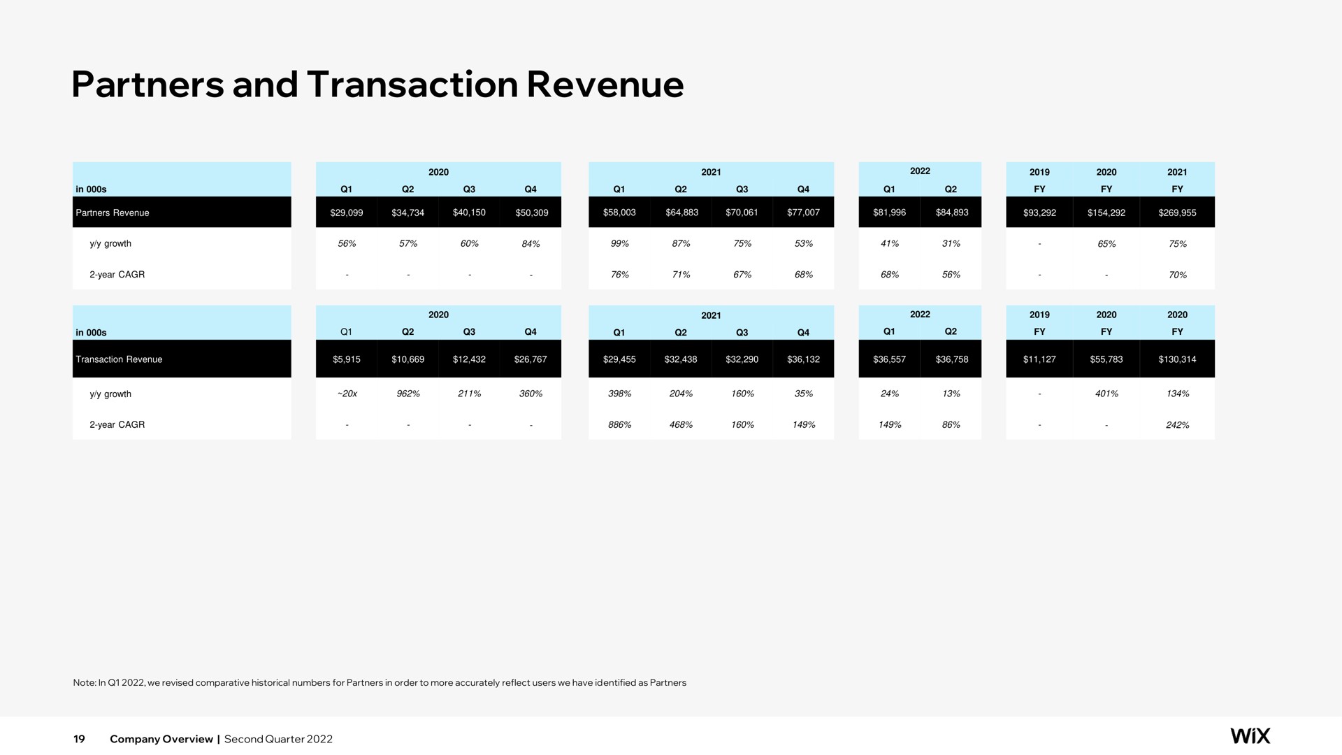 partners and transaction revenue | Wix