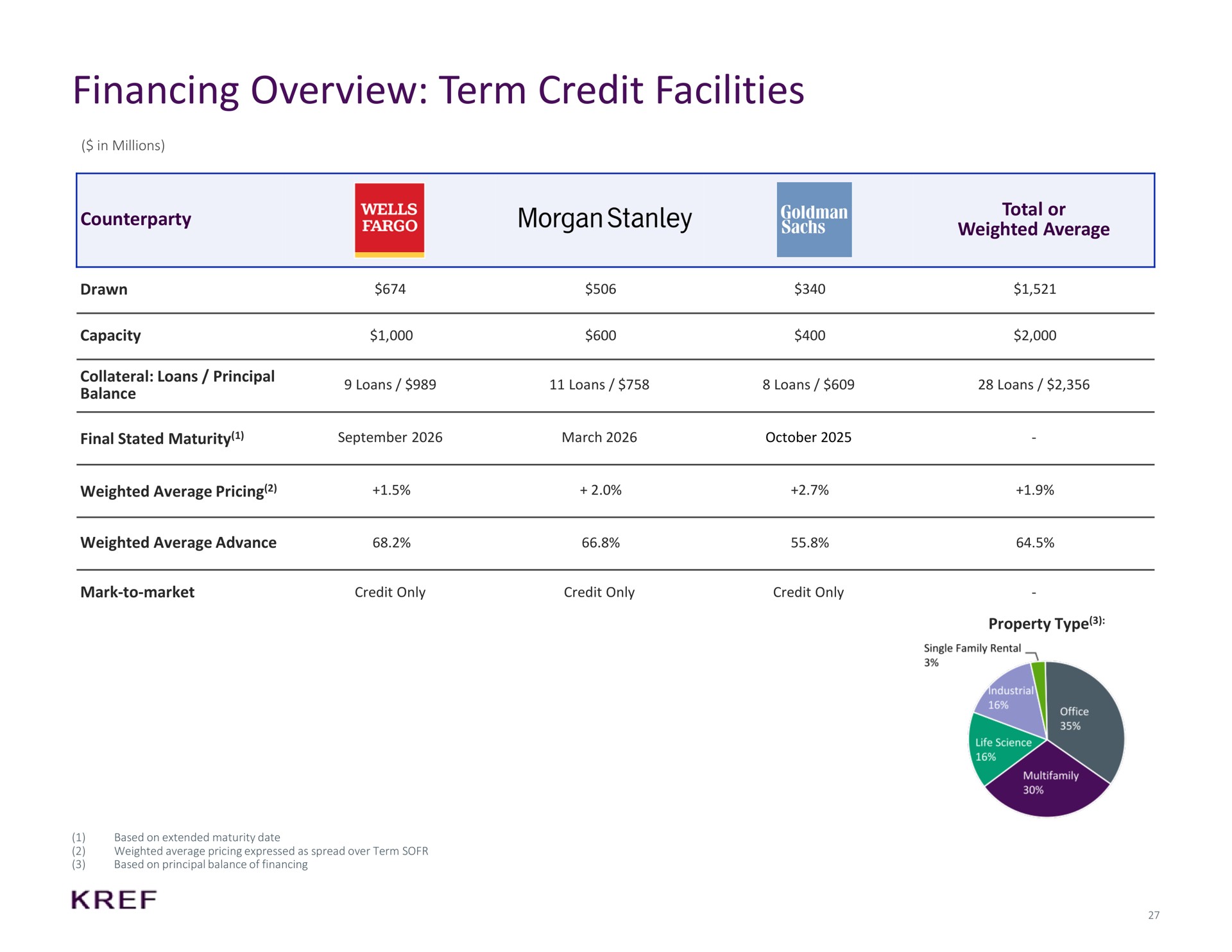 financing overview term credit facilities | KKR Real Estate Finance Trust