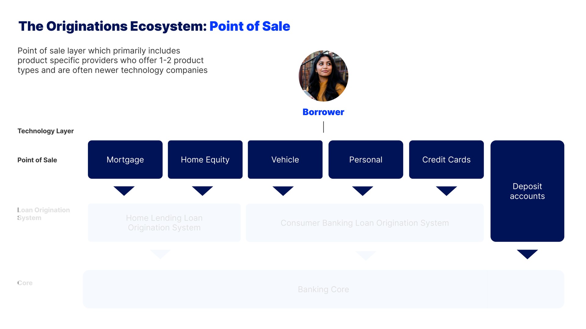 the originations ecosystem point of sale borrower | Blend