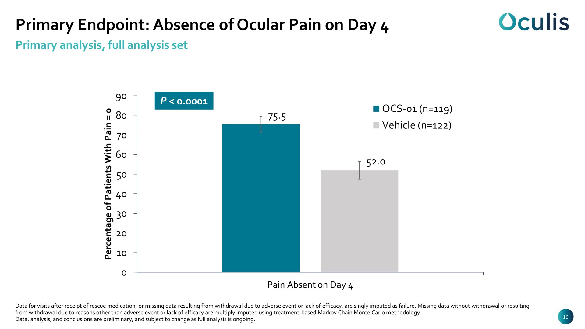 primary absence of ocular pain on day | Oculis