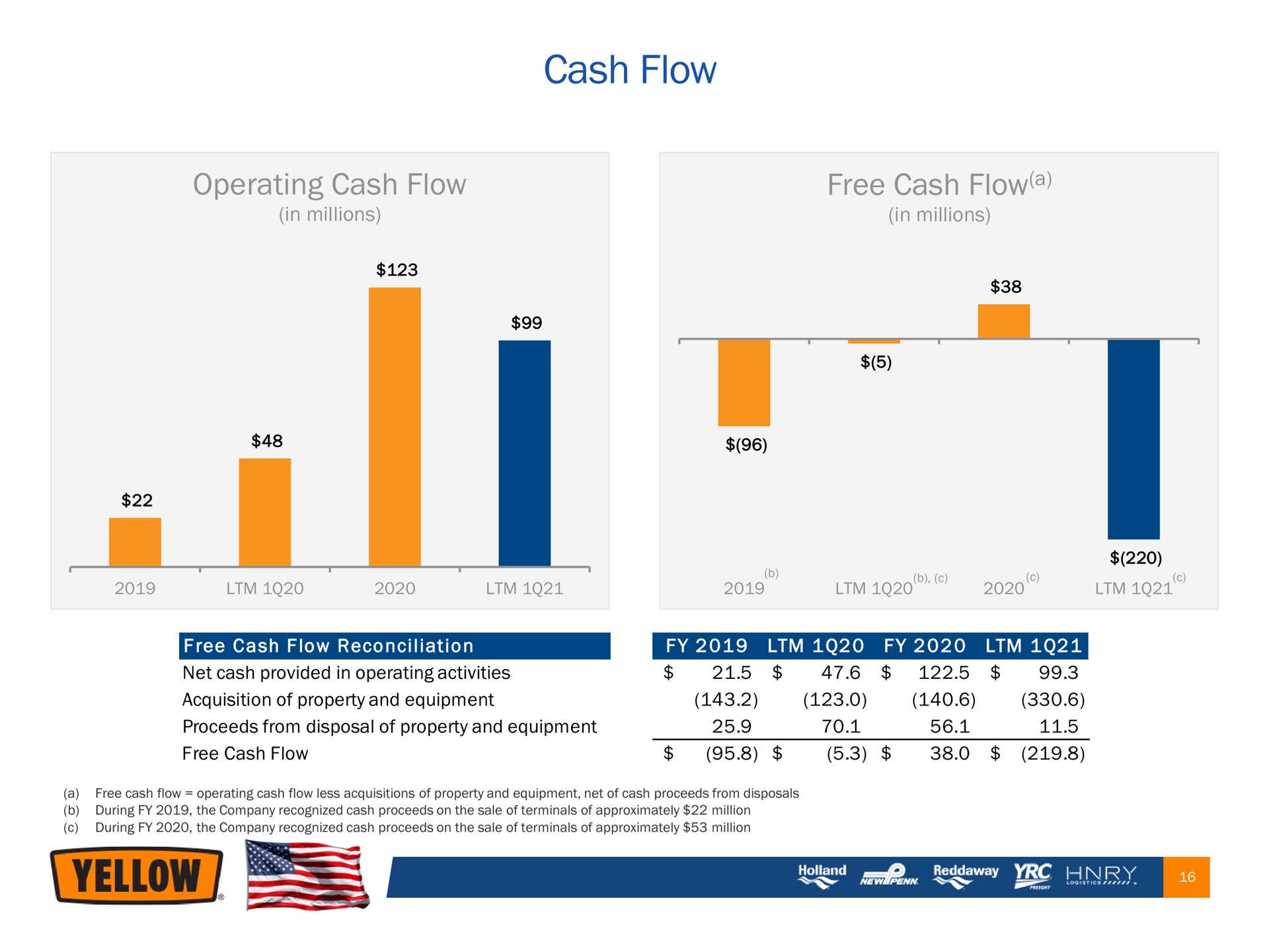 cash flow operating free | Yellow Corporation