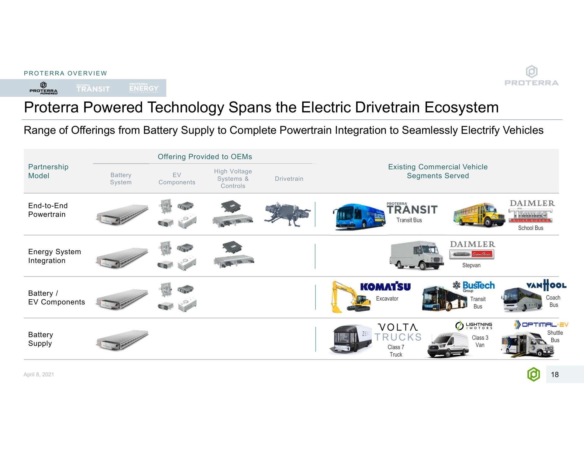 powered technology spans the electric ecosystem overview range of offerings from battery supply to complete integration to seamlessly electrify vehicles partnership model end to end offering provided to high voltage components systems controls a if energy system integration gas if existing commercial vehicle segments served serine ret a aide bus battery components sea a we nat attery ake a lightning a optimal as truck | Proterra