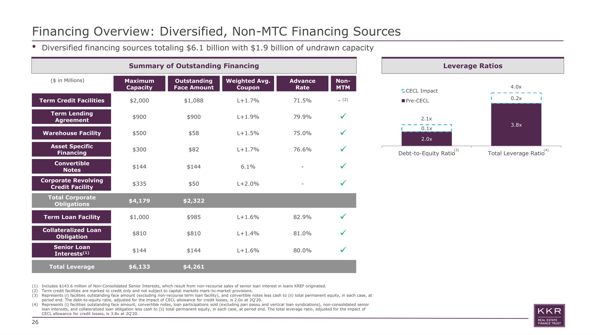 financing overview diversified non financing sources totaling billion with billion of undrawn capacity | KKR Real Estate Finance Trust