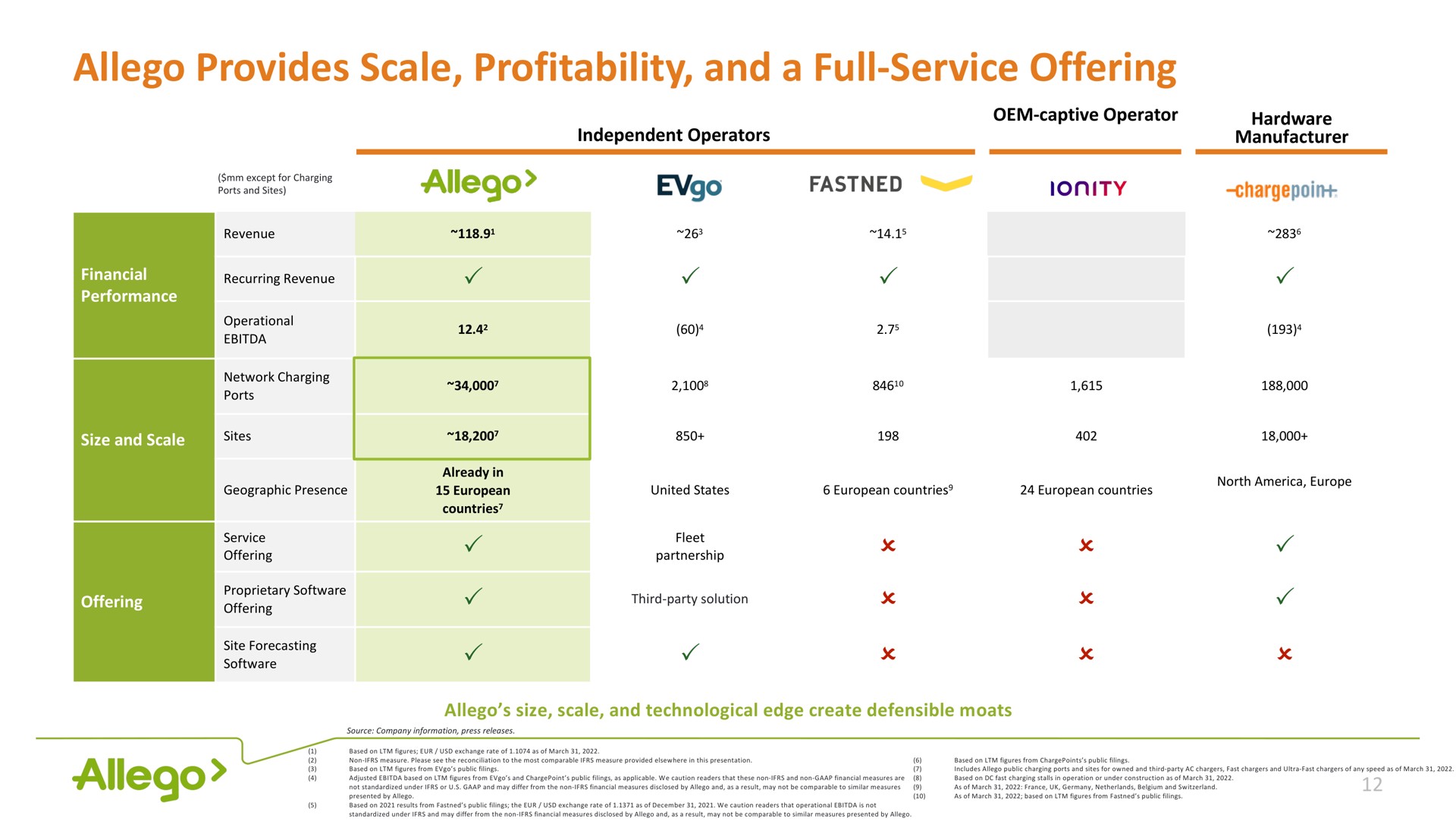 provides scale profitability and a full service offering | Allego