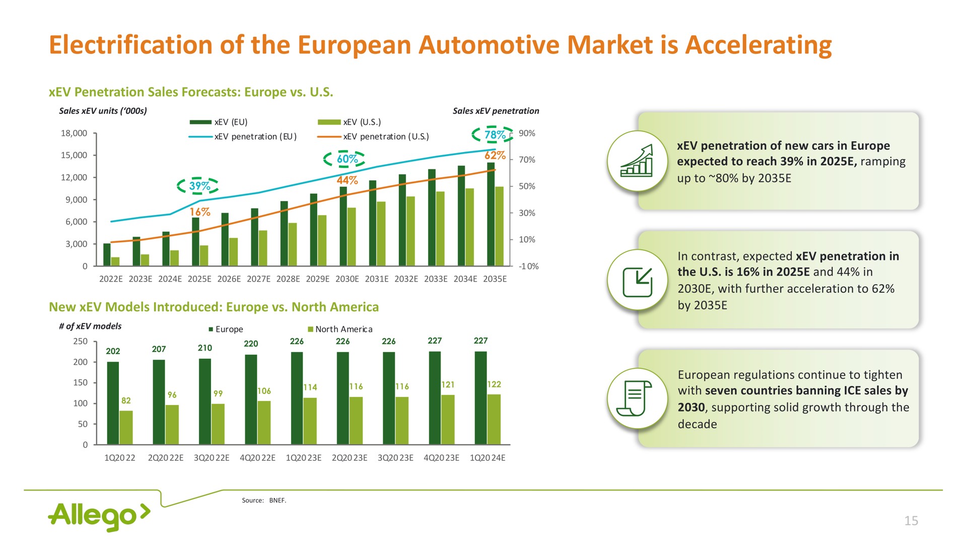 electrification of the automotive market is accelerating | Allego