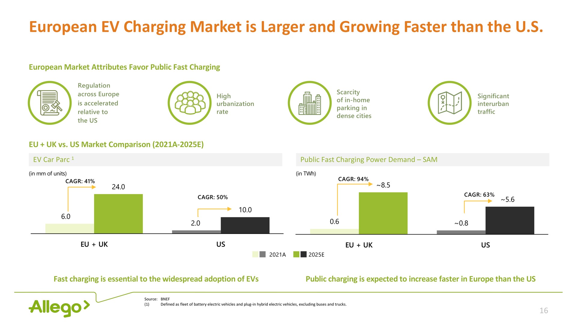 charging market is and growing faster than the | Allego