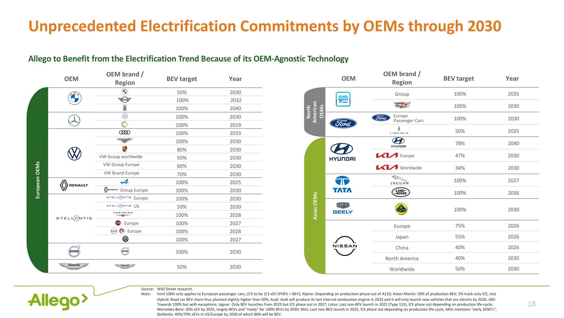 unprecedented electrification commitments by through | Allego