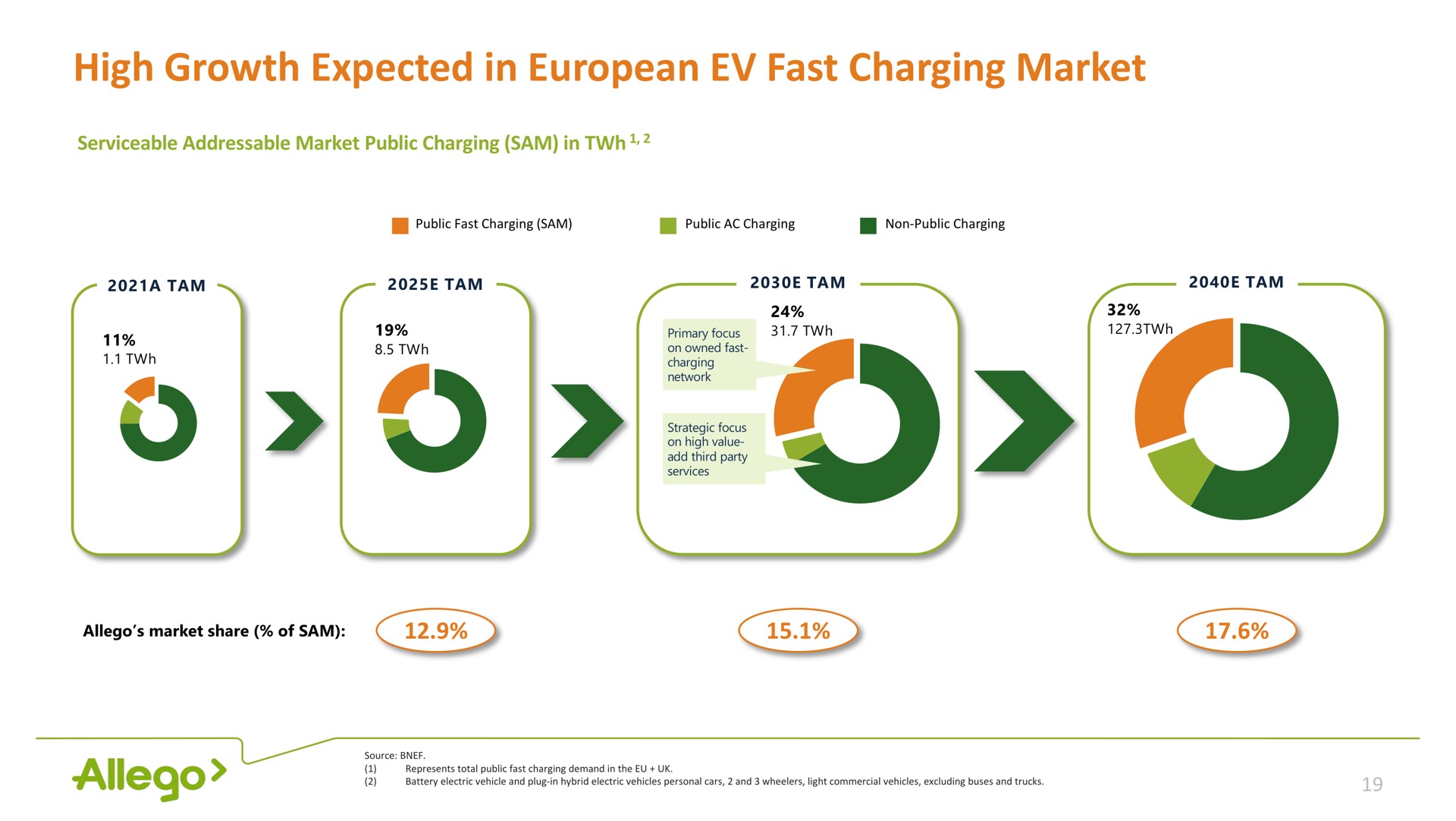 high growth expected in fast charging market | Allego