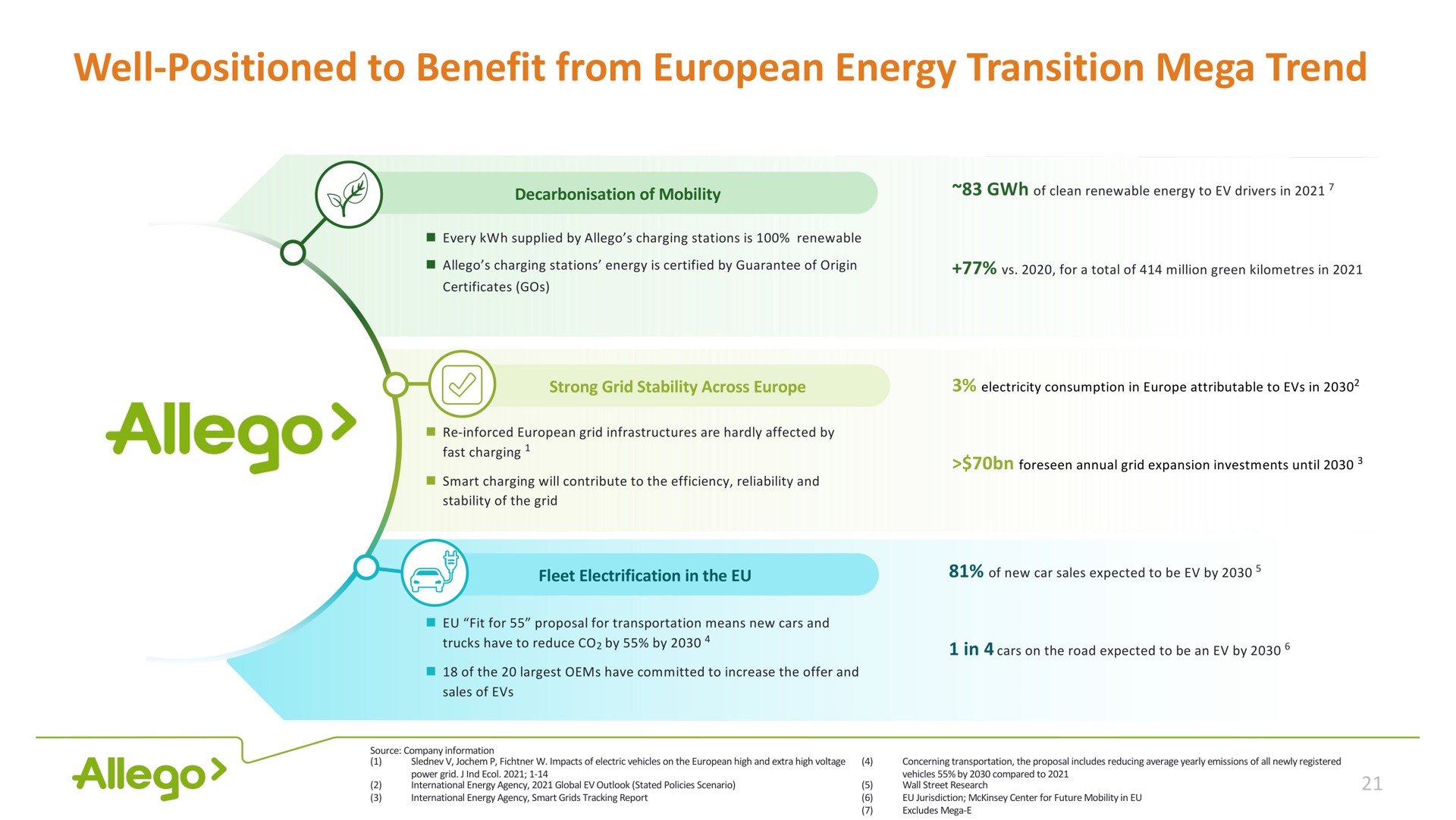 well positioned to benefit from energy transition trend | Allego