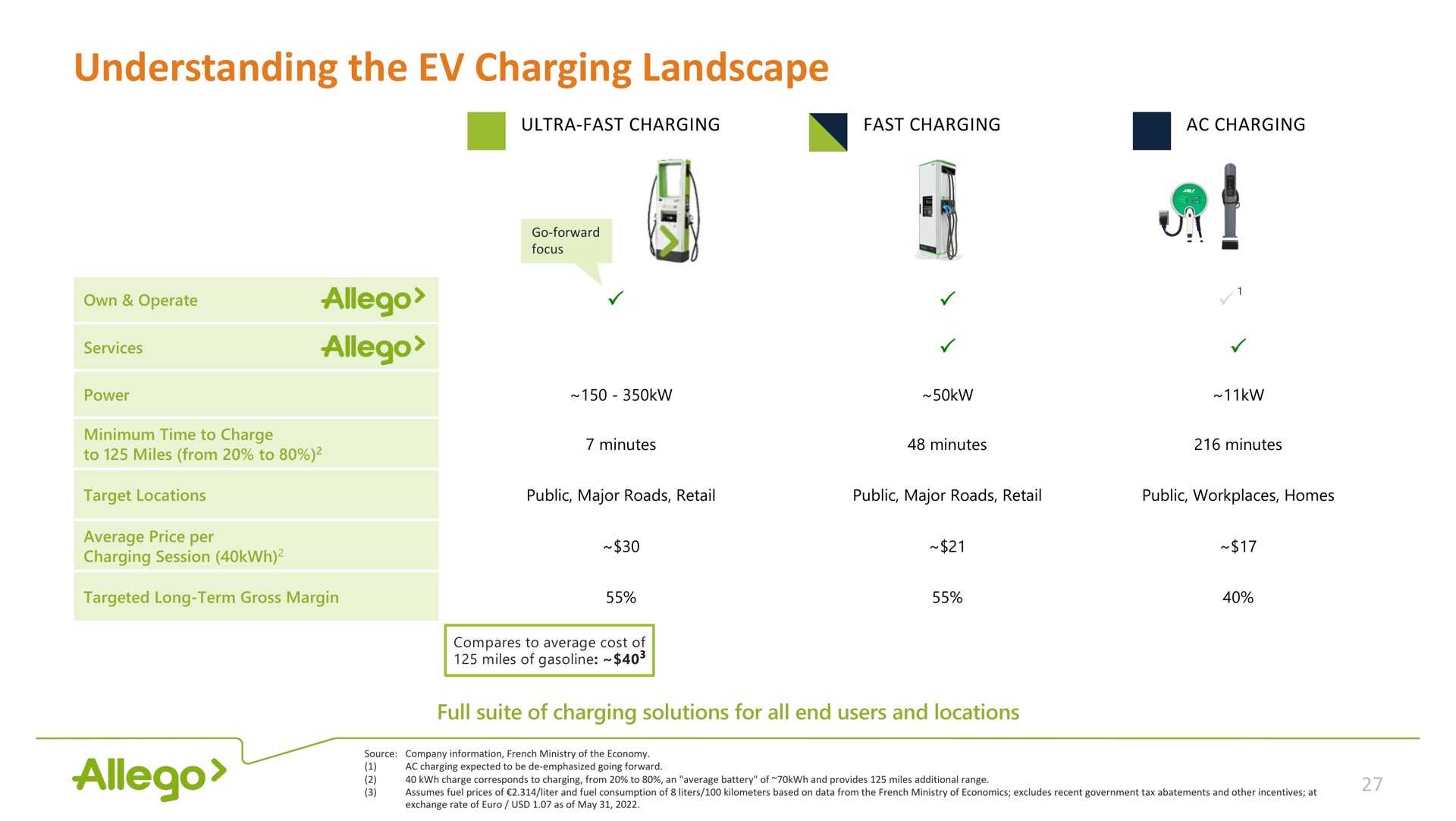 understanding the charging landscape | Allego