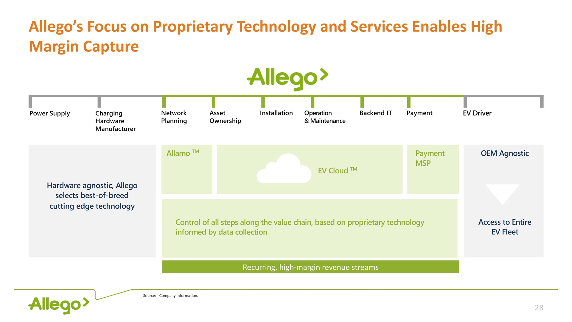 focus on proprietary technology and services enables high margin capture | Allego
