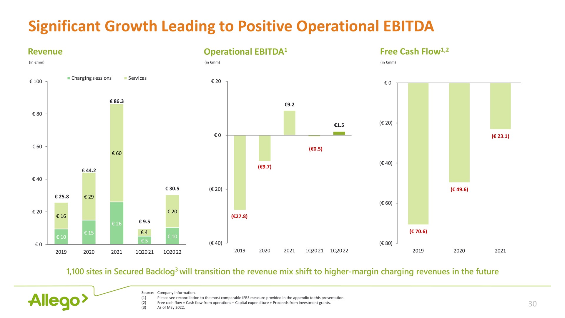 significant growth leading to positive operational | Allego
