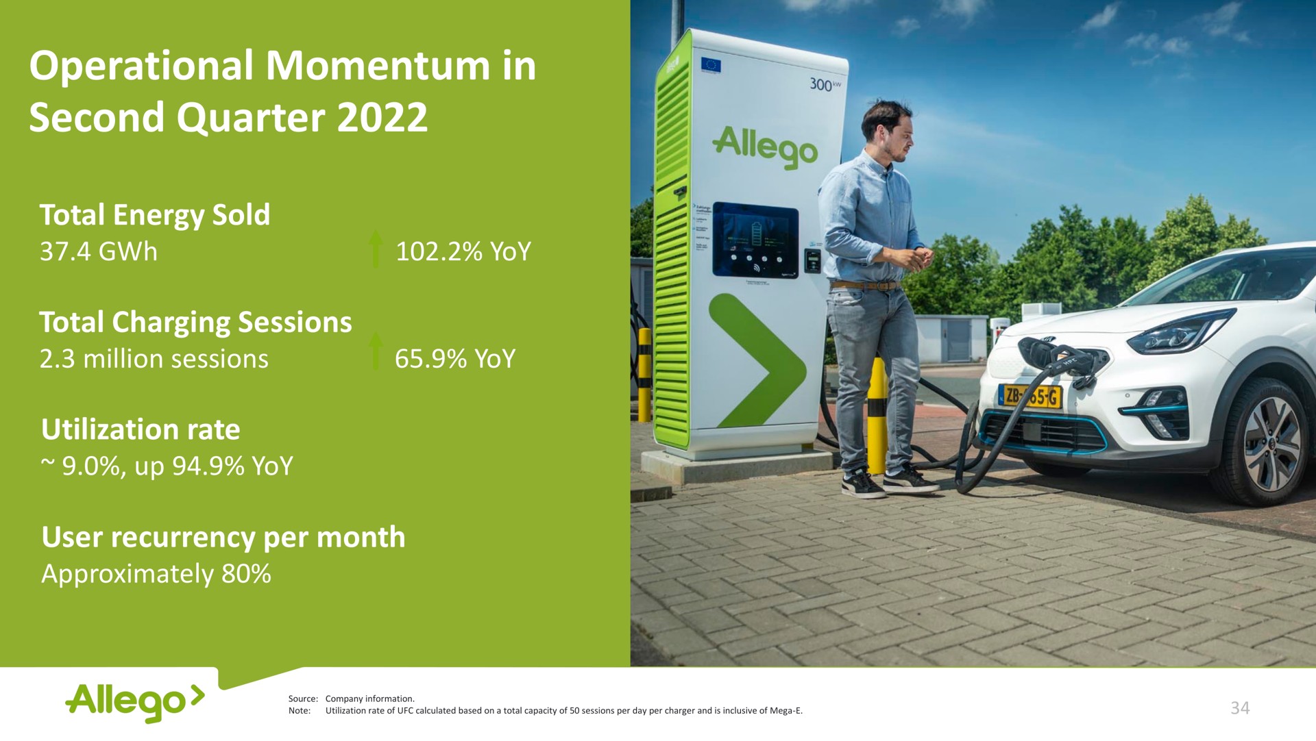 operational momentum in second quarter a total energy sold total charging sessions million sessions up yoy a yoy user recurrency per month approximately | Allego