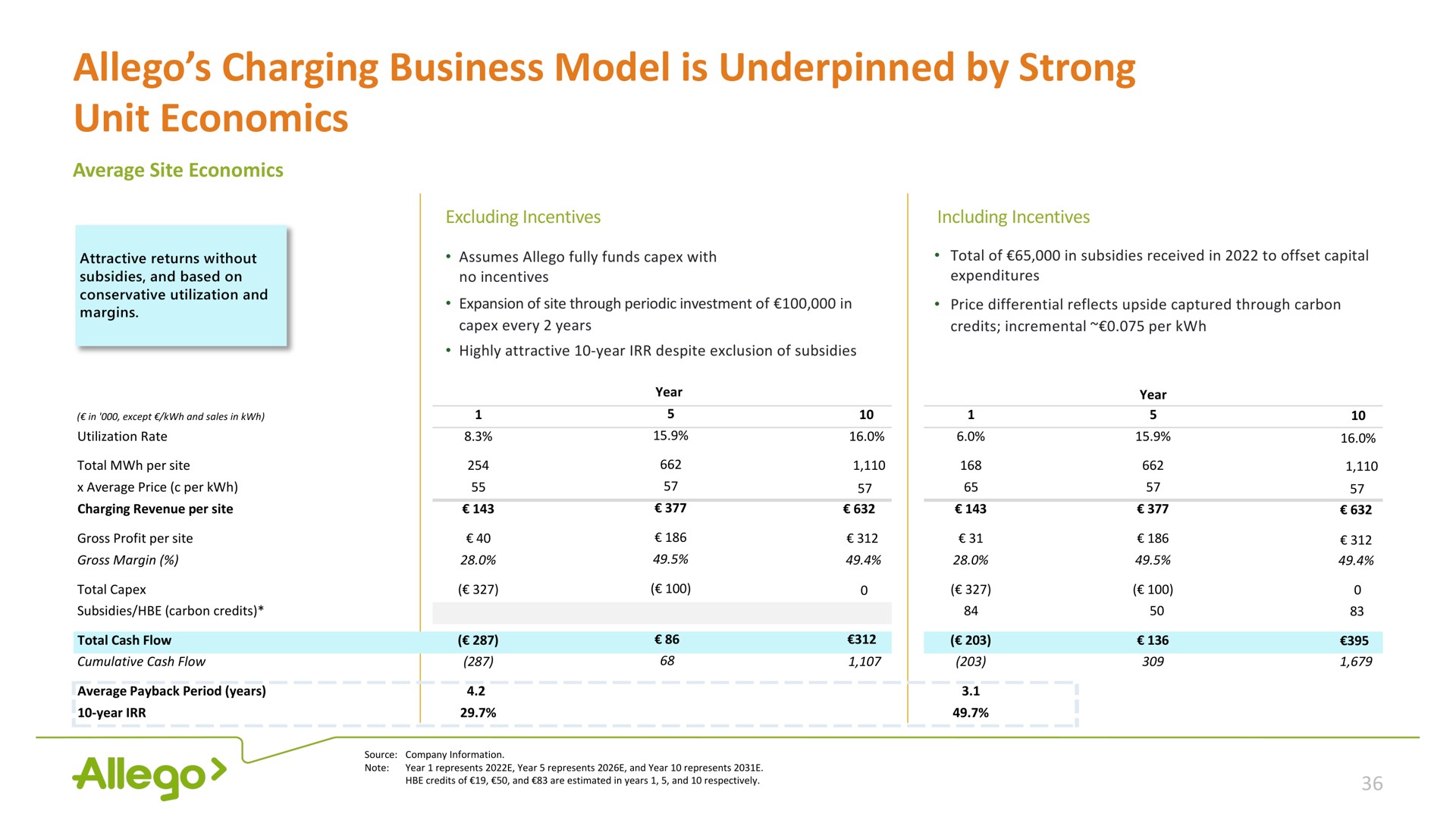 charging business model is underpinned by strong unit economics | Allego