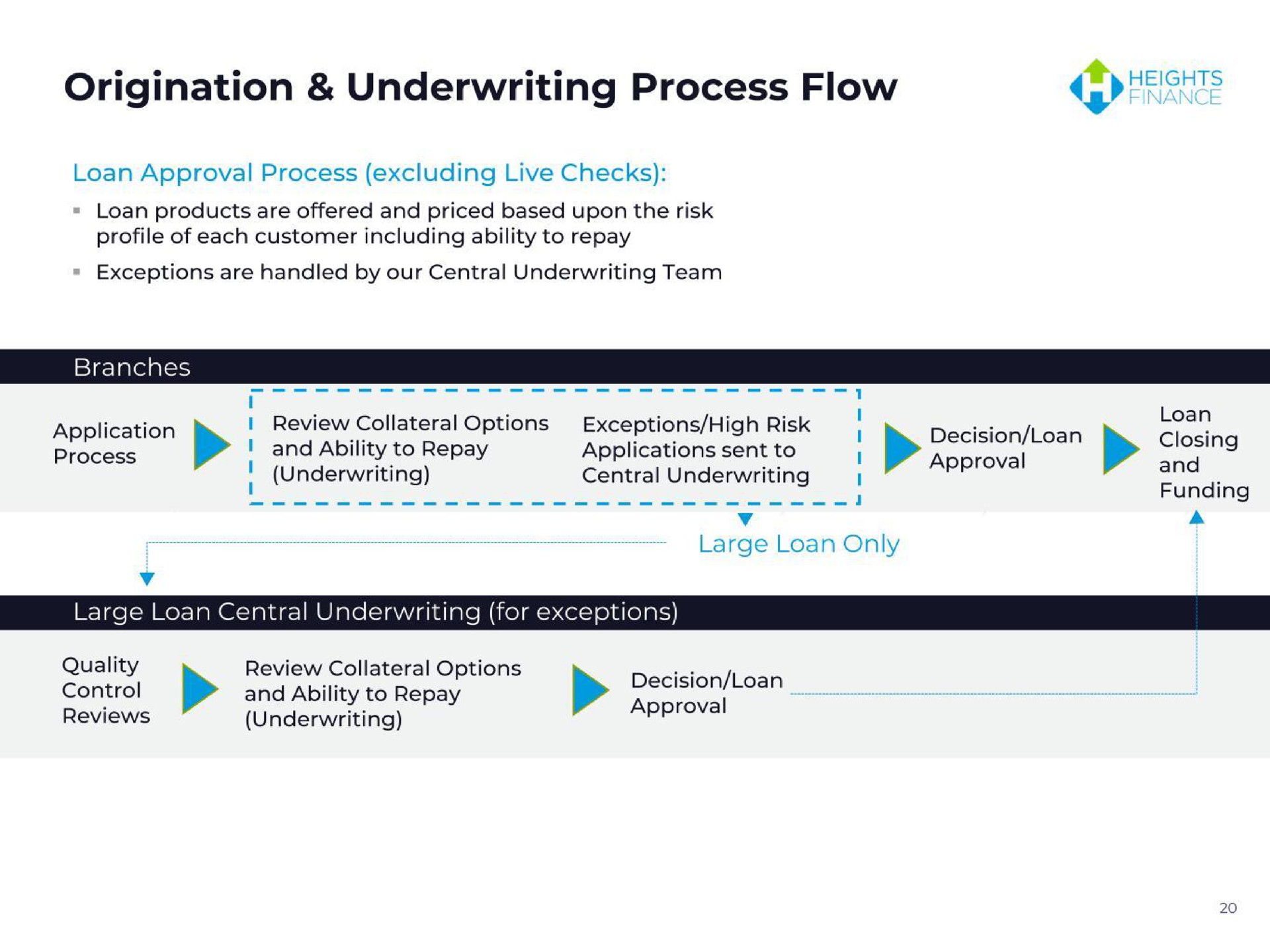 origination underwriting process flow ger | CURO Group Holdings