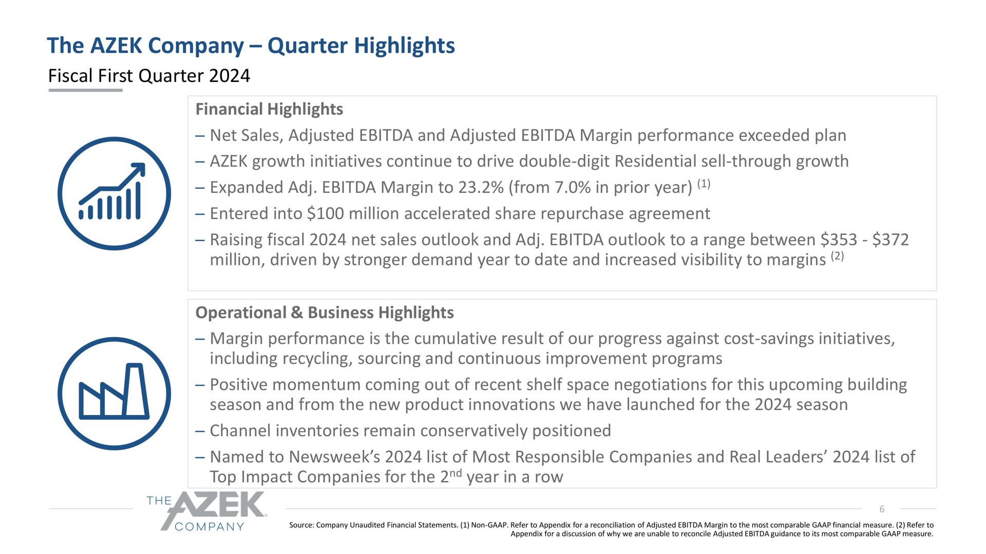 the company quarter highlights fiscal first quarter expanded margin to from in prior year million driven by demand year to date and increased visibility to margins | Azek