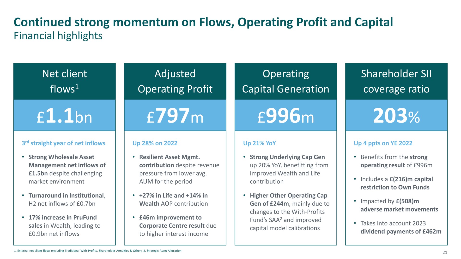 continued strong momentum on flows operating profit and capital | M&G