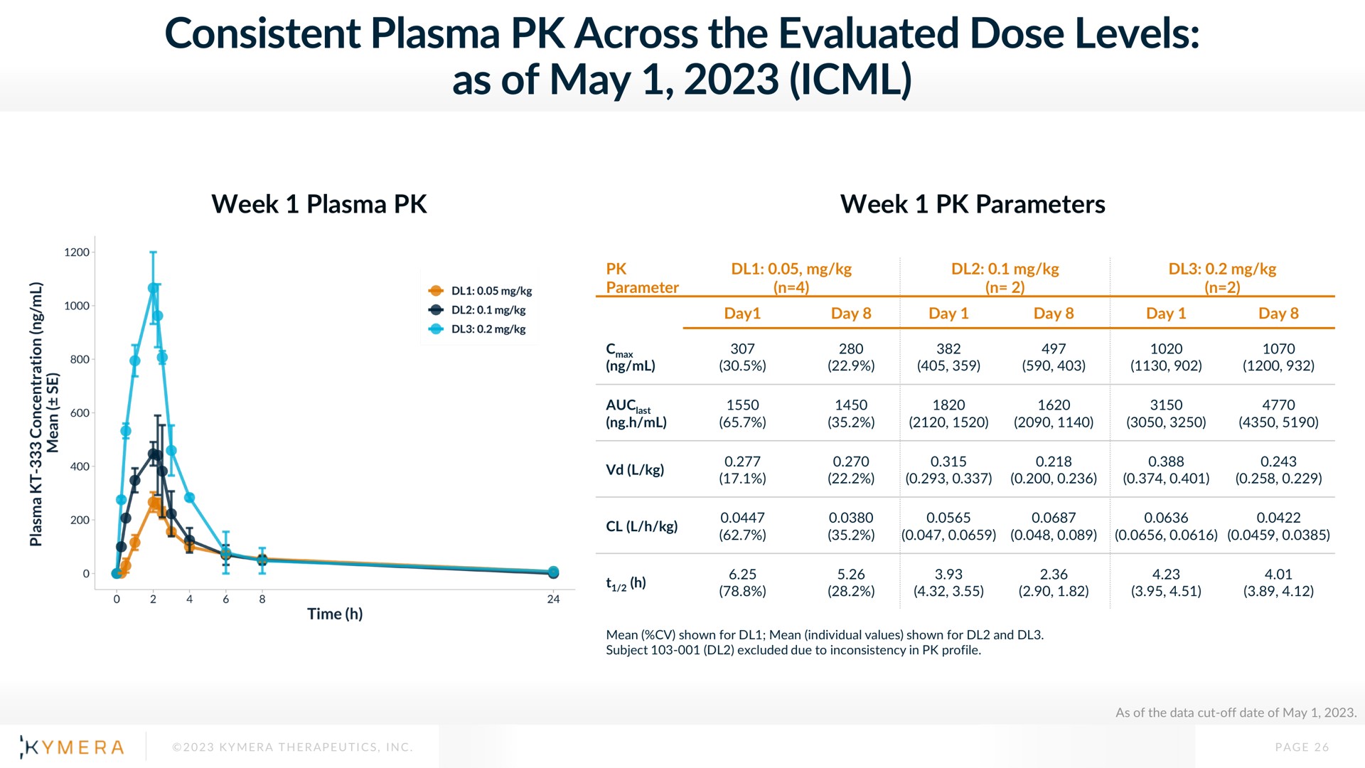 consistent plasma across the evaluated dose levels as of may | Kymera
