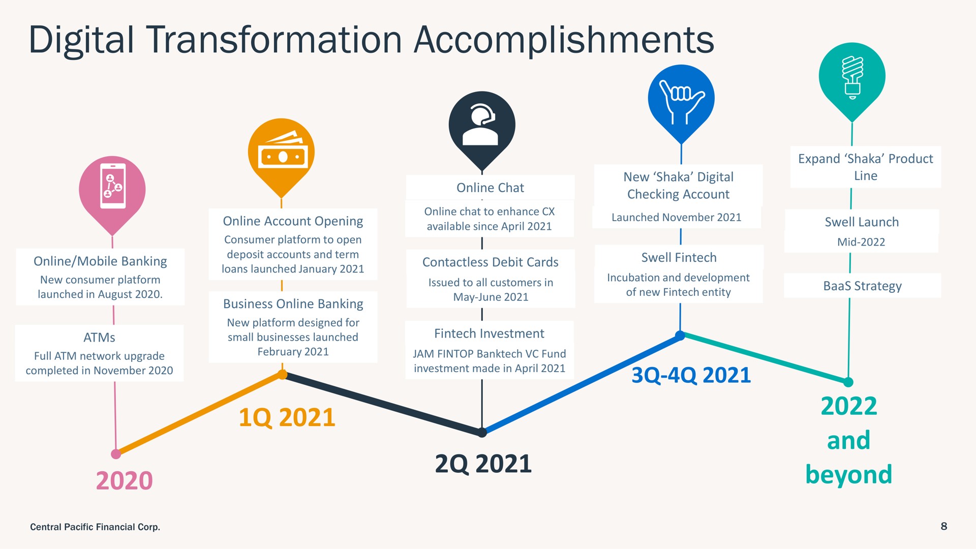 digital transformation accomplishments and beyond | Central Pacific Financial
