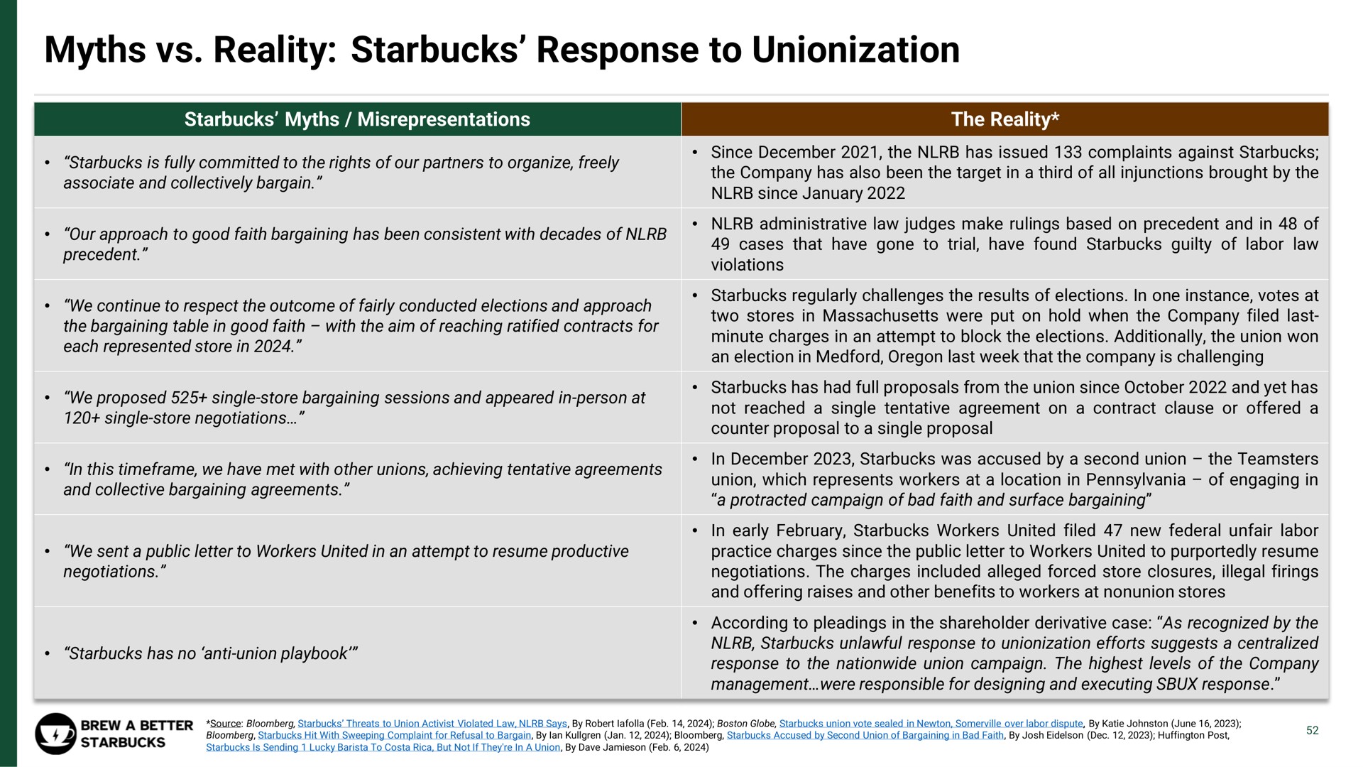 myths reality response to unionization | Strategic Organizing Center