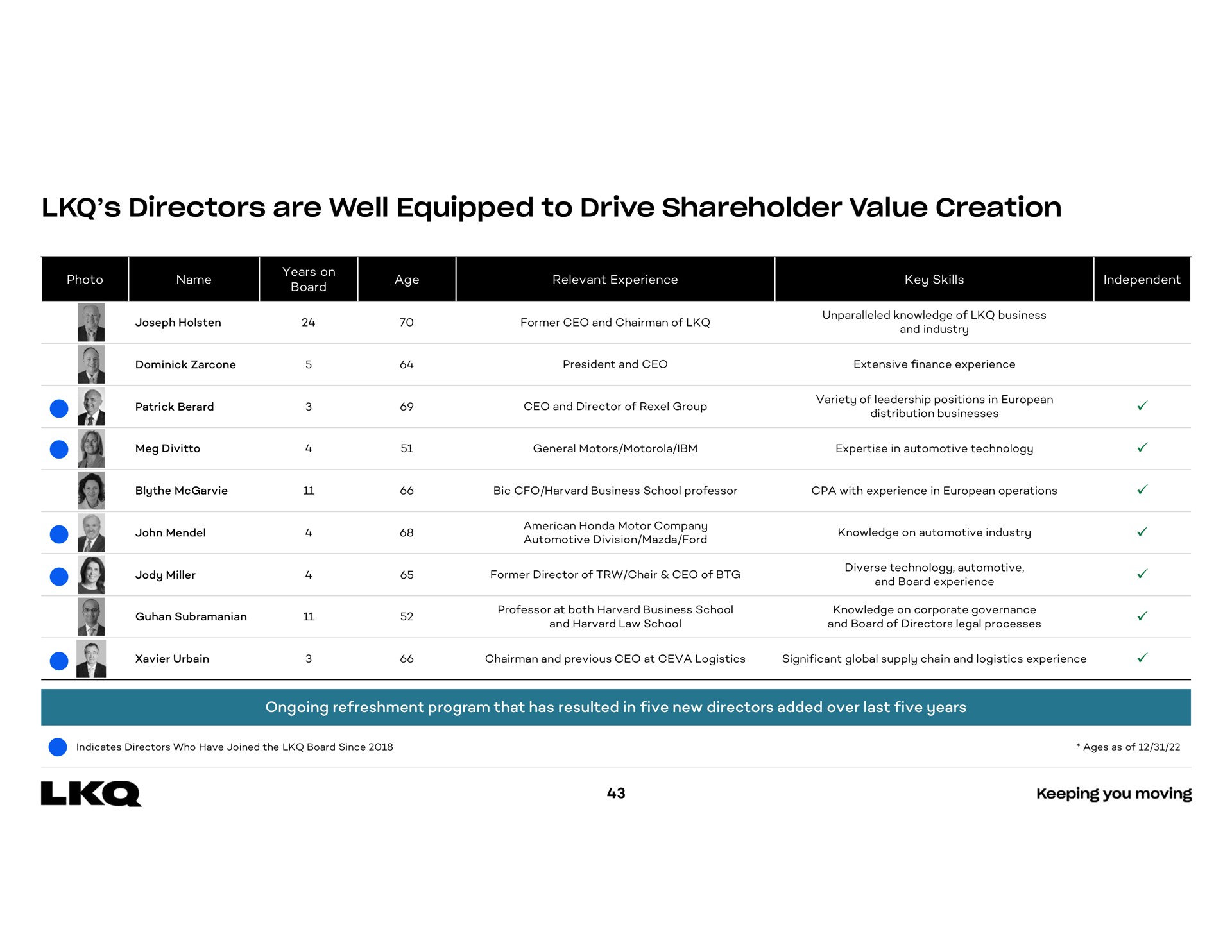 directors are well equipped to drive shareholder value creation | LKQ
