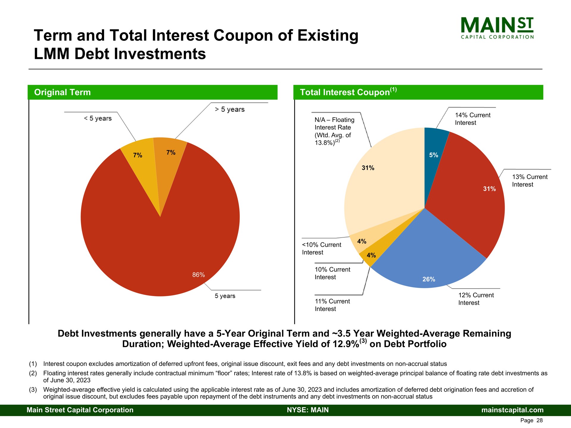 term and total interest coupon of existing debt investments capital corporation | Main Street Capital