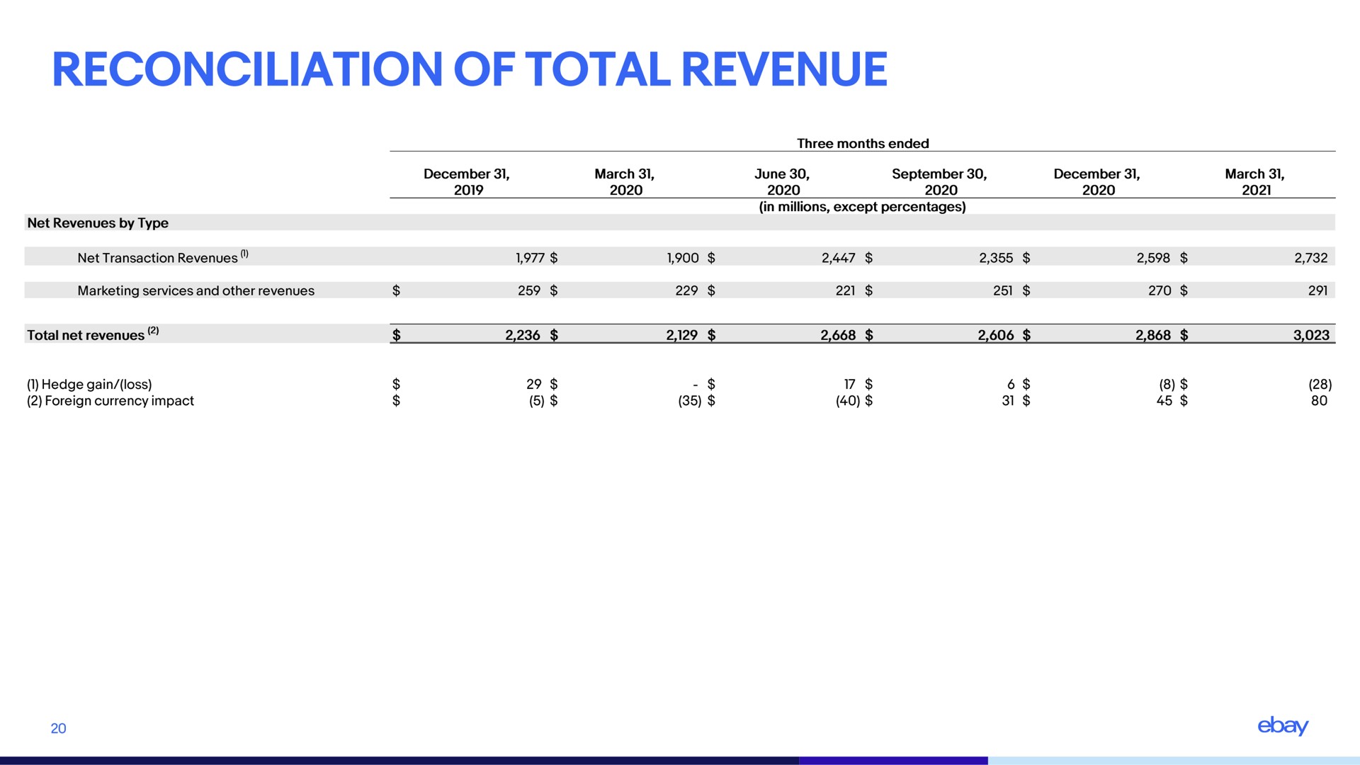 reconciliation of total revenue | eBay