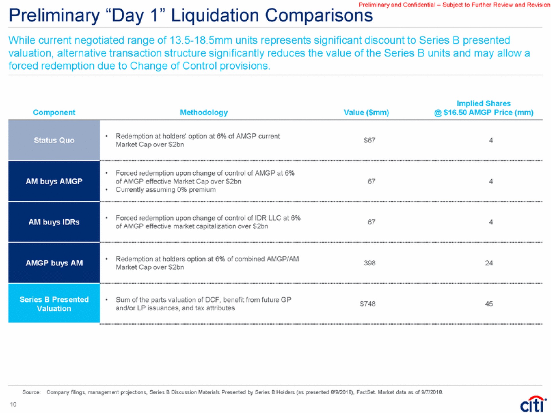 preliminary day liquidation comparisons while current negotiated range of units represents significant discount to series presented valuation alternative transaction structure significantly reduces the value of the series units and may allow a forced redemption due to change of control provisions | Citi