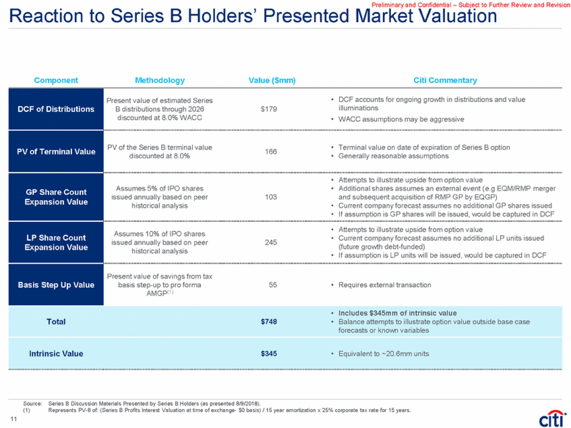 reaction to series holders presented market valuation | Citi