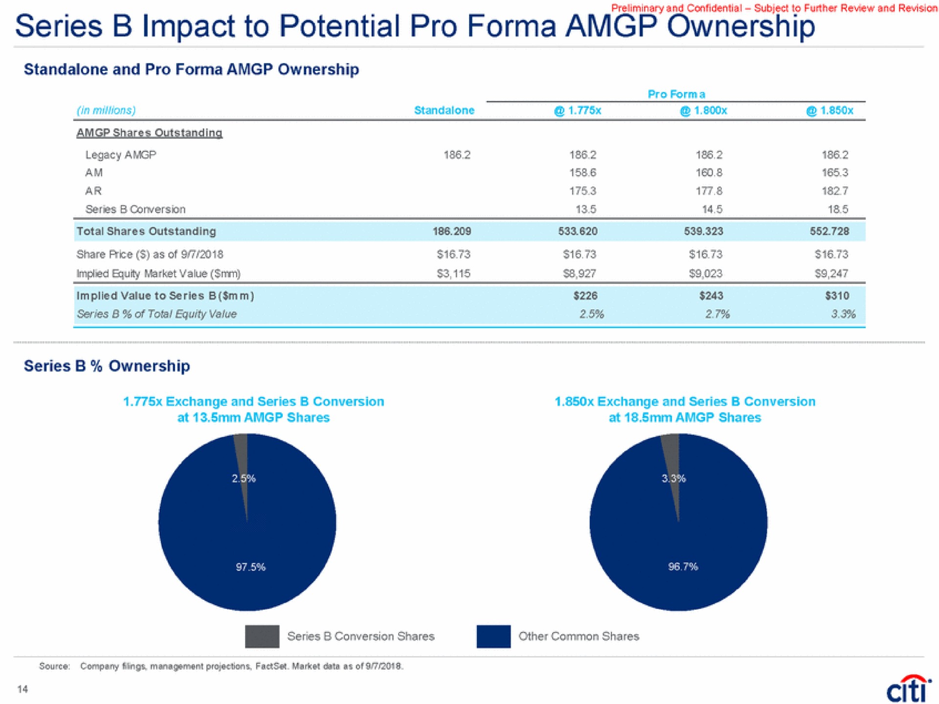 series impact to potential pro ownership and pro ownership series ownership | Citi