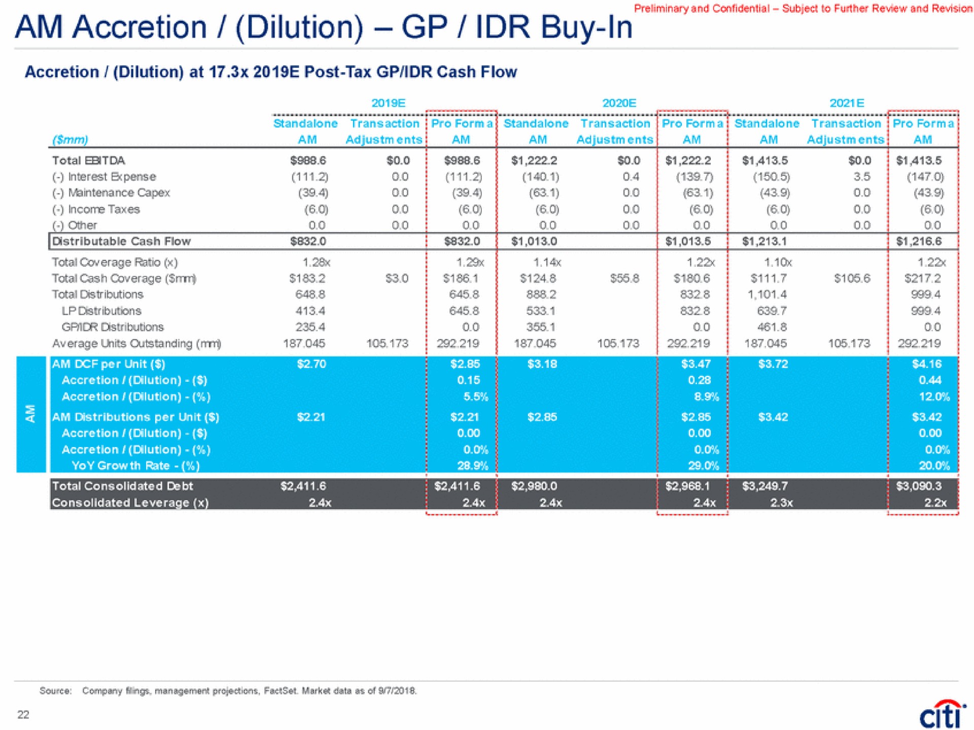 am accretion dilution buy in accretion dilution at post tax cash flow total coverage total cash coverage distributions average units outstanding i | Citi
