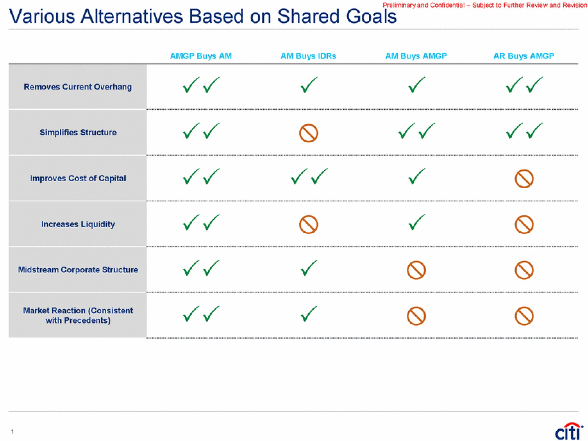 various alternatives based on shared goals simplifies structure | Citi