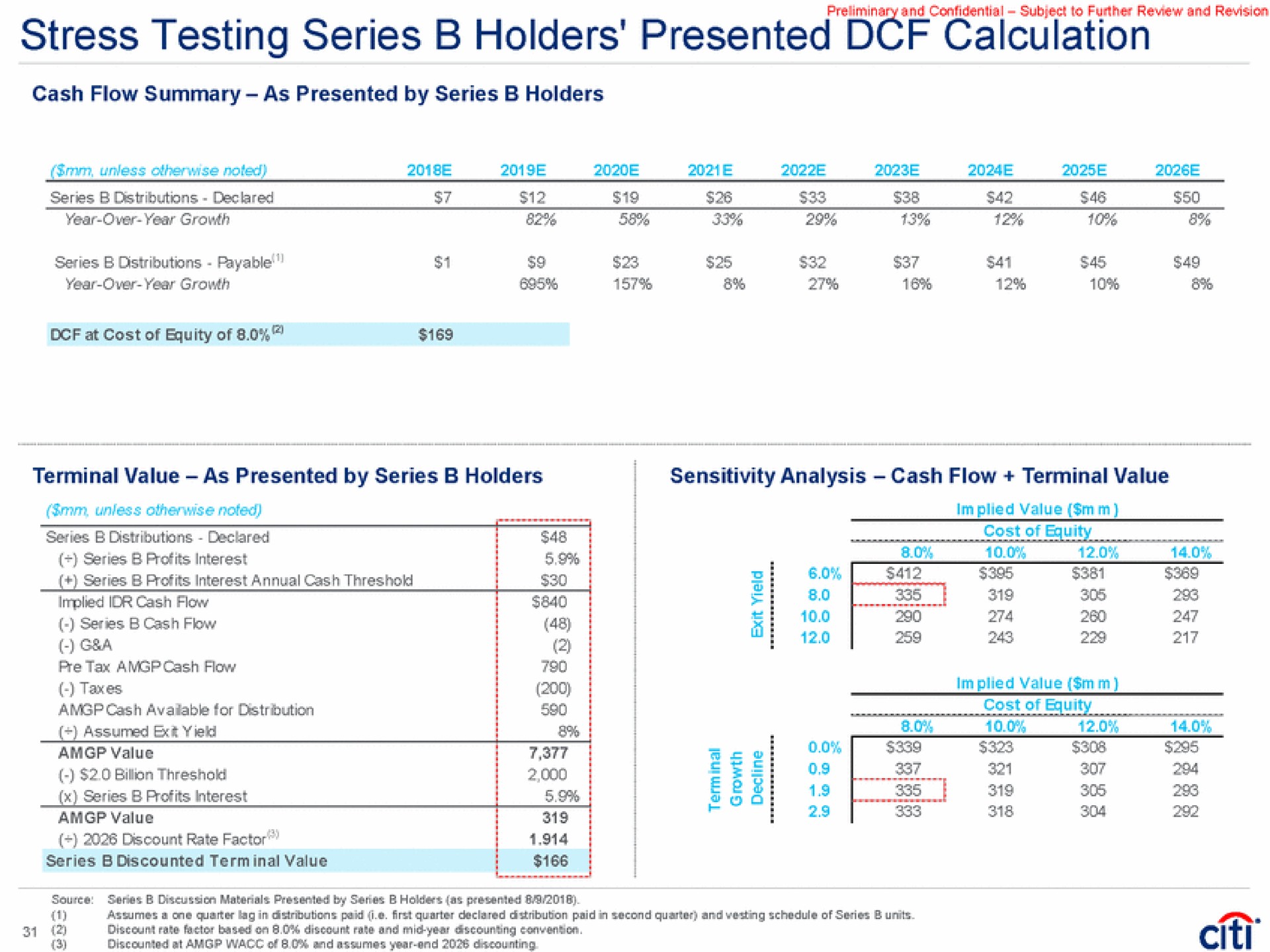 stress testing series holders presented calculation cash flow summary as presented by series holders at cost of equity of terminal value as presented by series holders profits interest series series cash flow cash available for distribution assumed yield value value am sensitivity analysis cash flow terminal value pee i | Citi
