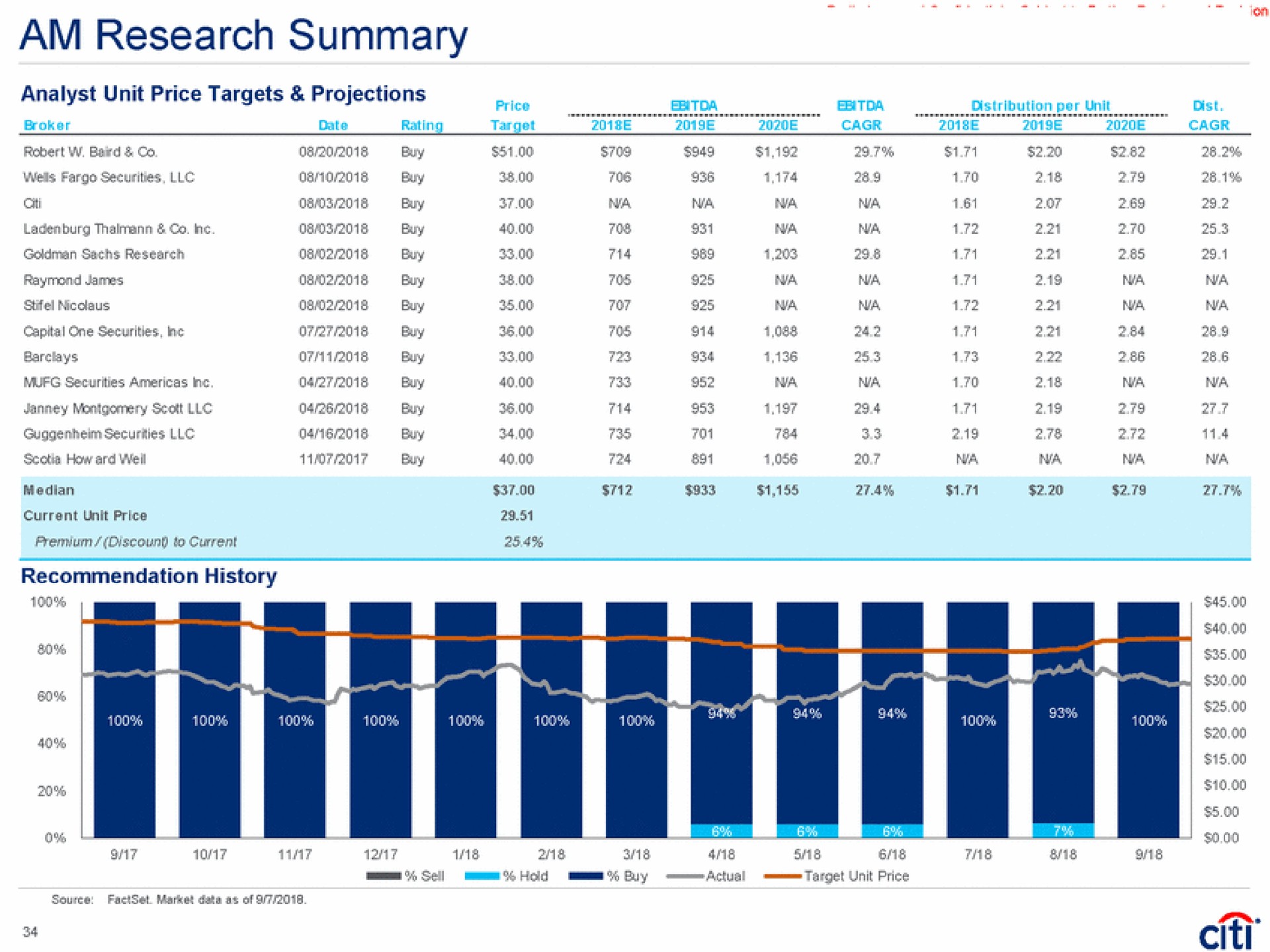 am research summary analyst unit price targets projections recommendation history | Citi
