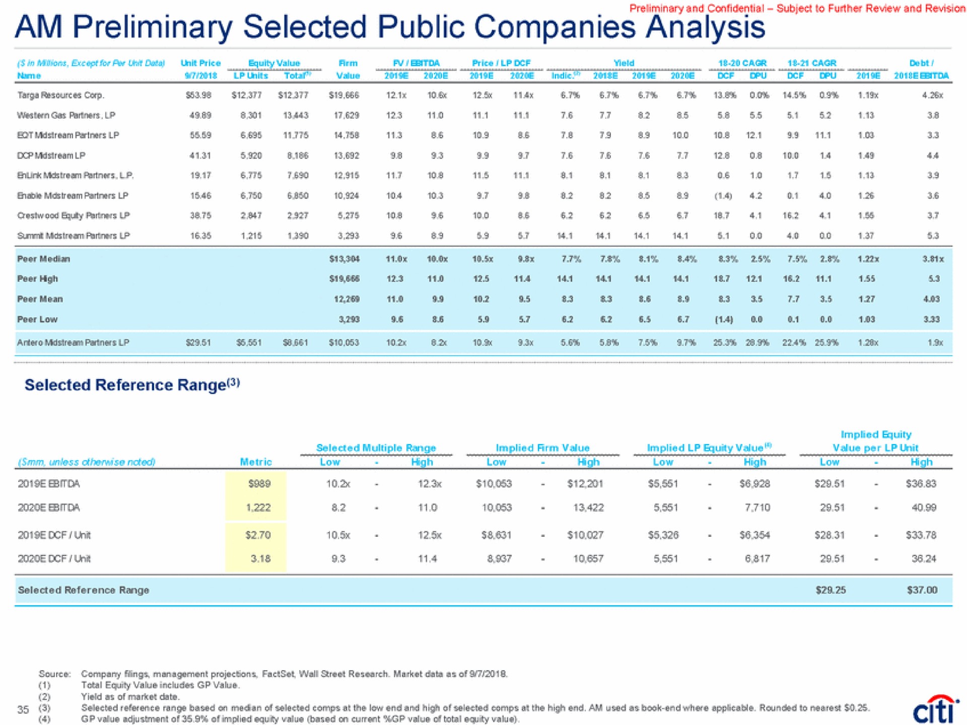 am preliminary selected public companies analysis selected reference range | Citi