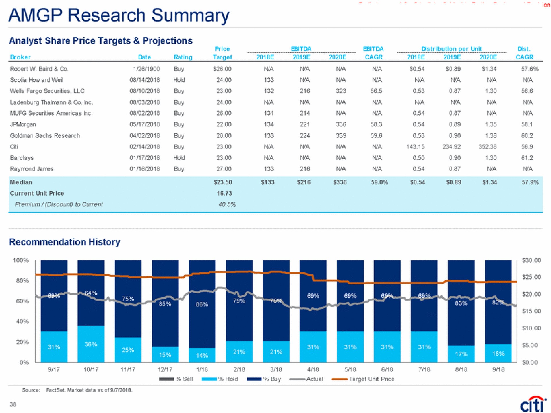research summary analyst share price targets projections price per wit mist recommendation history | Citi