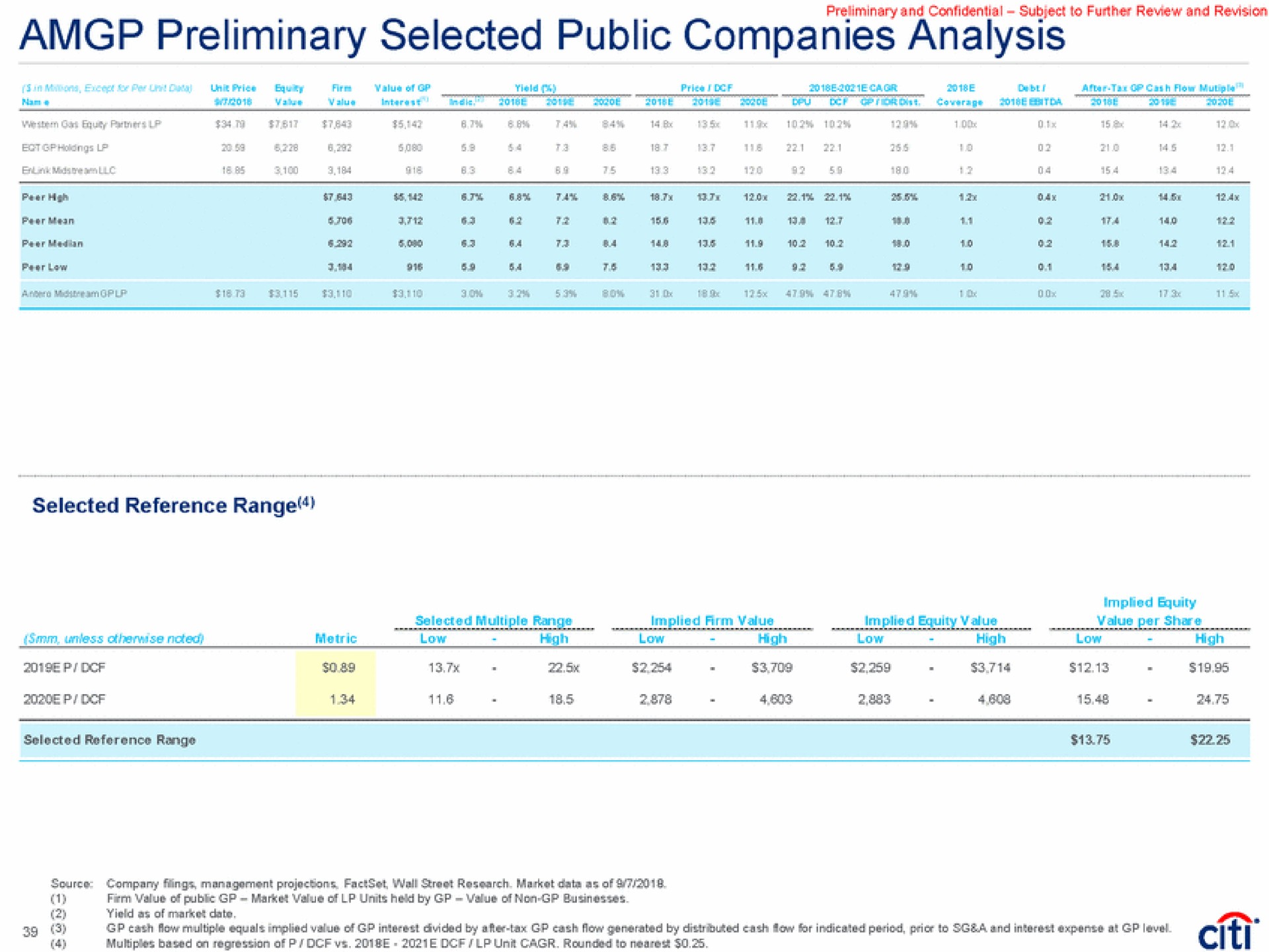 preliminary selected public companies analysis selected reference range | Citi