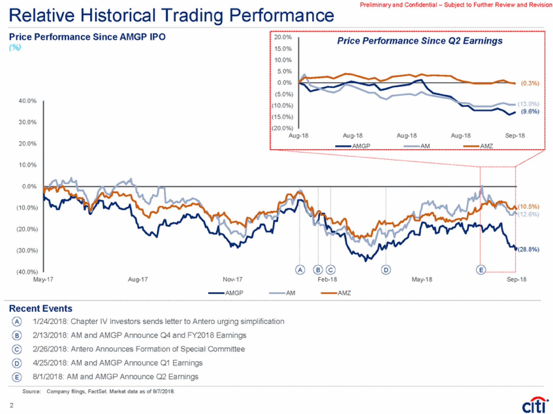relative historical trading performance price performance since earnings performance since i an recent events announces formation of special committee am and announce a a | Citi