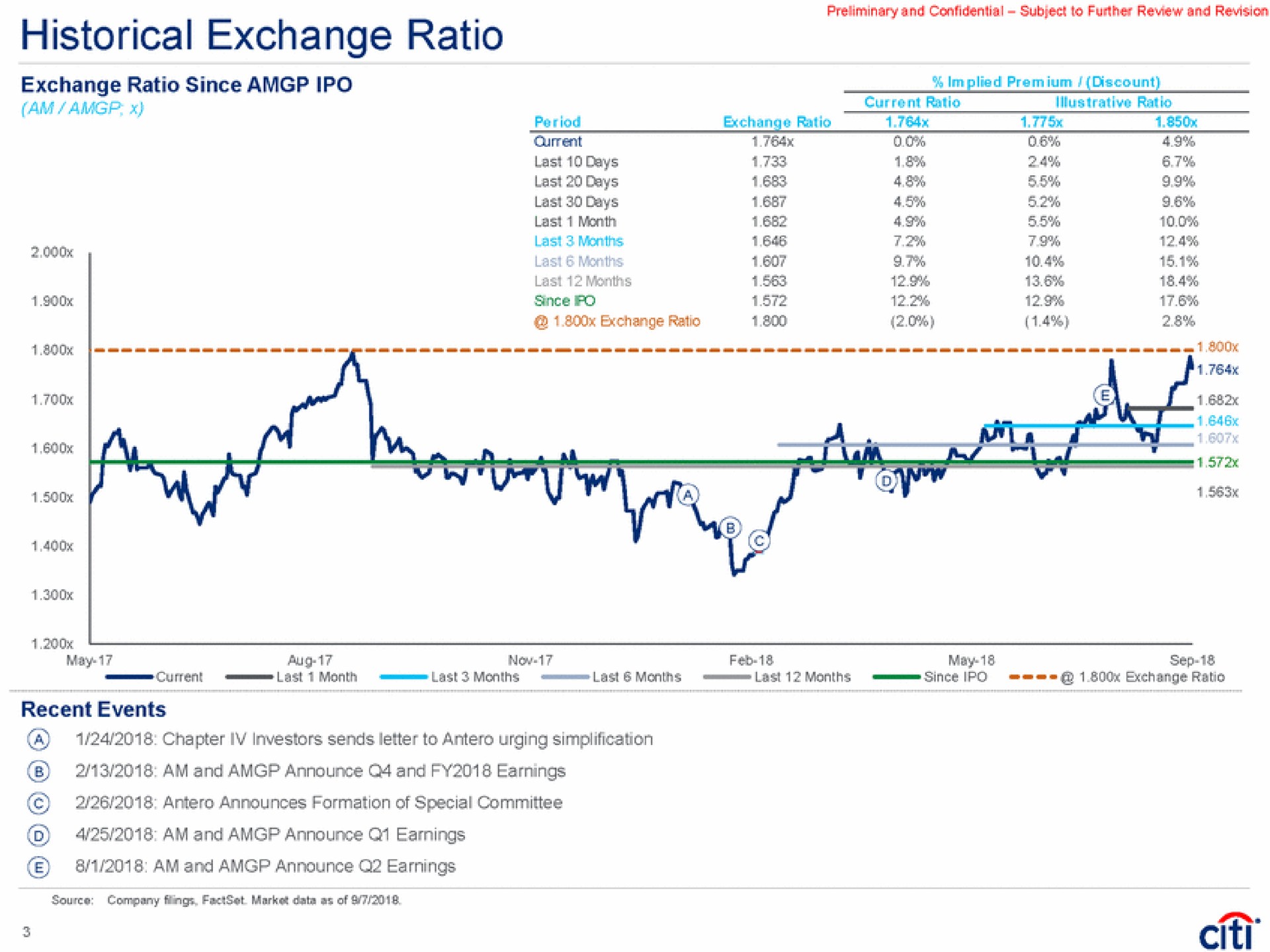 historical exchange ratio preliminary and confidential subject to further review and revision exchange ratio since a recent events announces formation of special committee am and announce | Citi